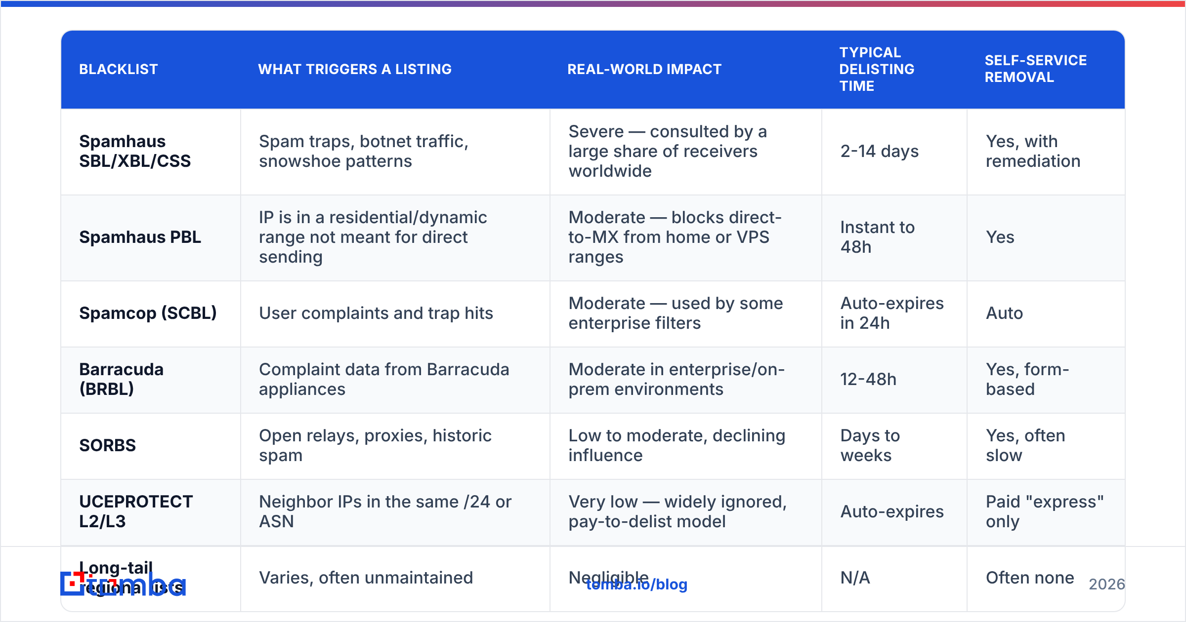 Diagram: Which blacklists actually matter in 2026