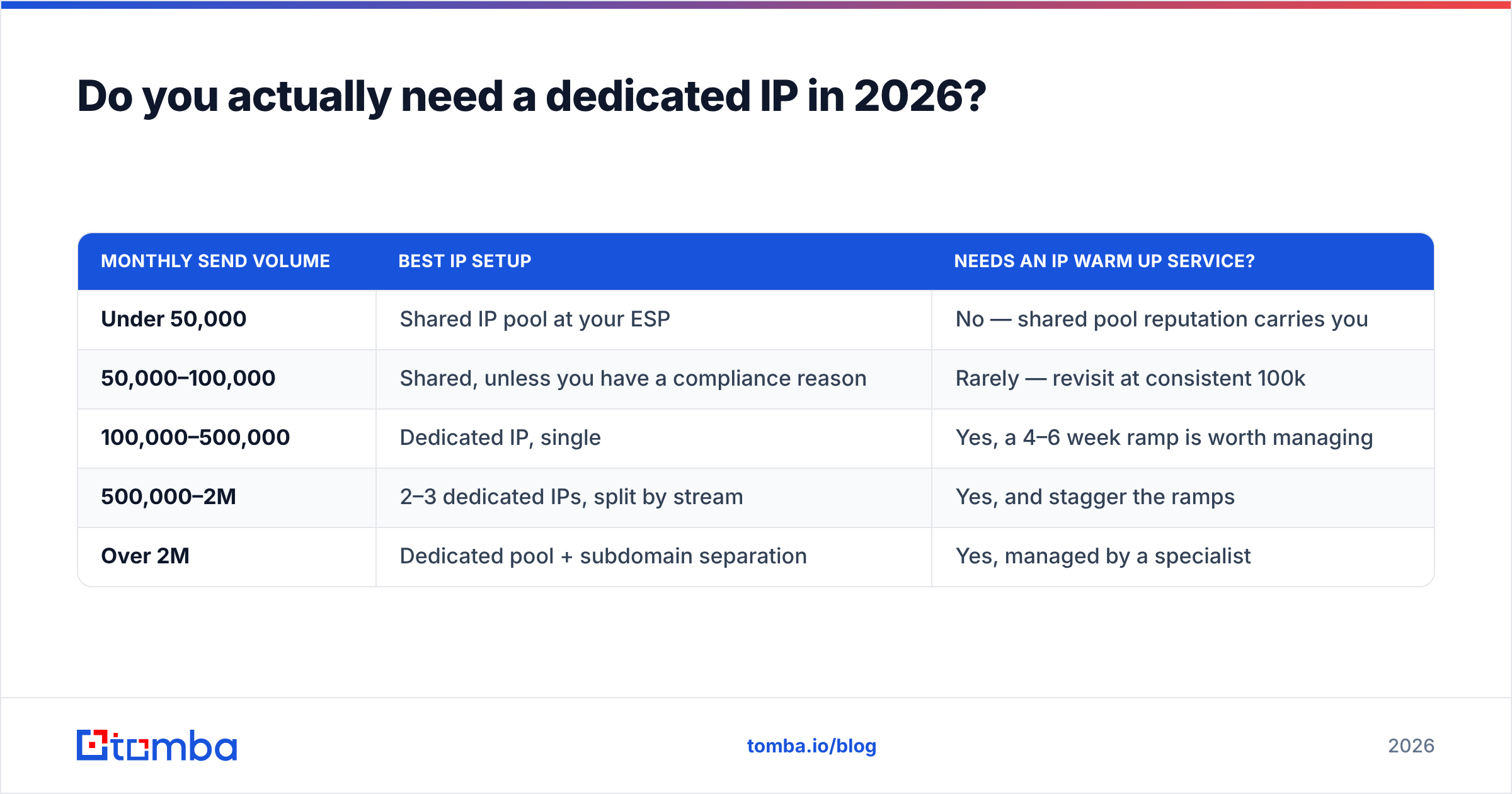 Diagram: Do you actually need a dedicated IP in 2026