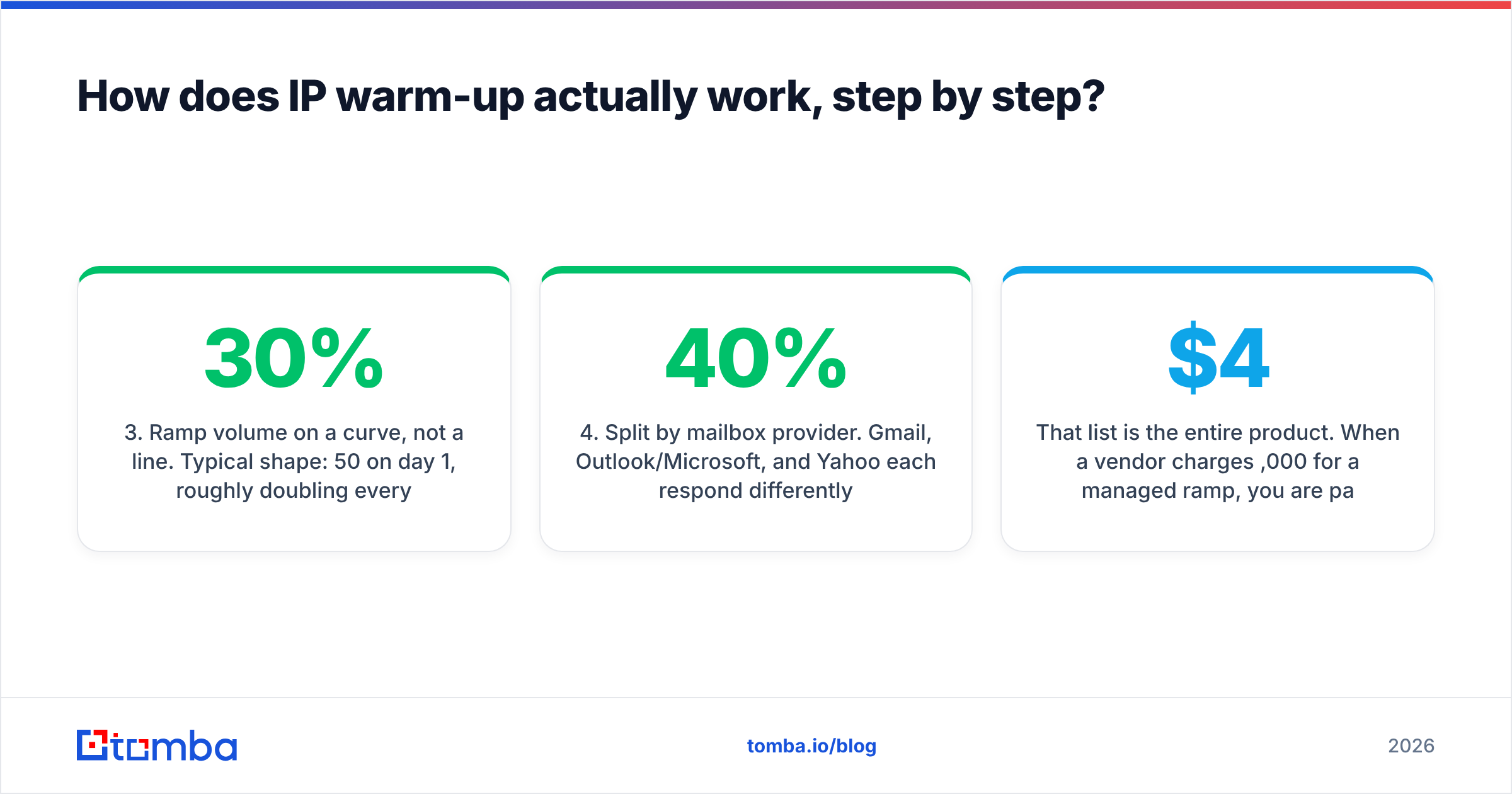 Diagram: How does IP warm-up actually work, step by step