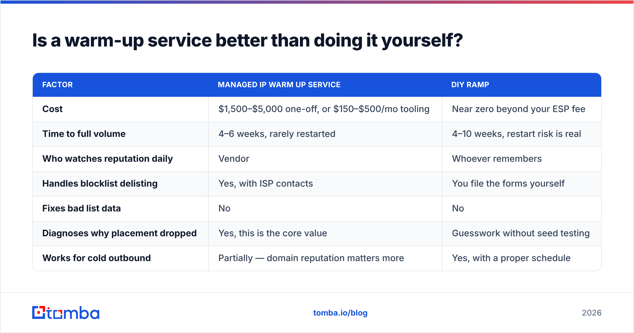 Diagram: Is a warm-up service better than doing it yourself
