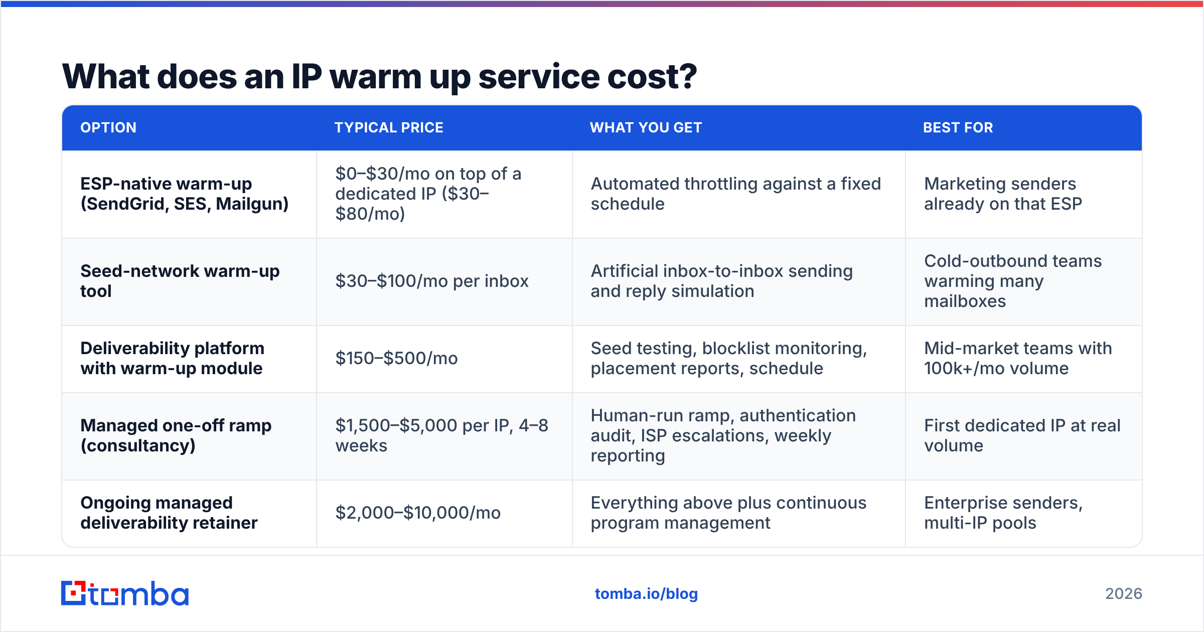 Diagram: What does an IP warm up service cost
