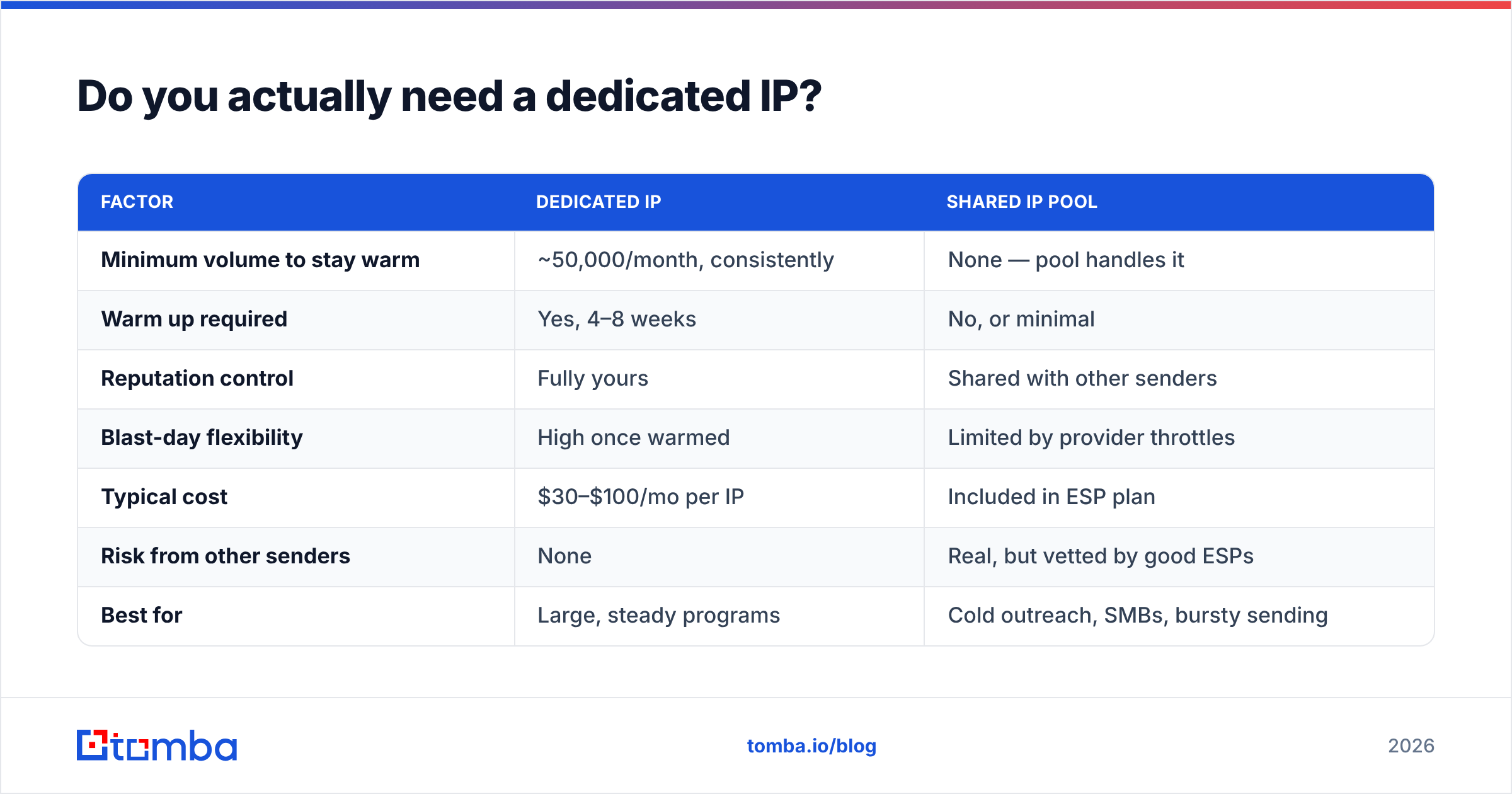 Diagram: Do you actually need a dedicated IP