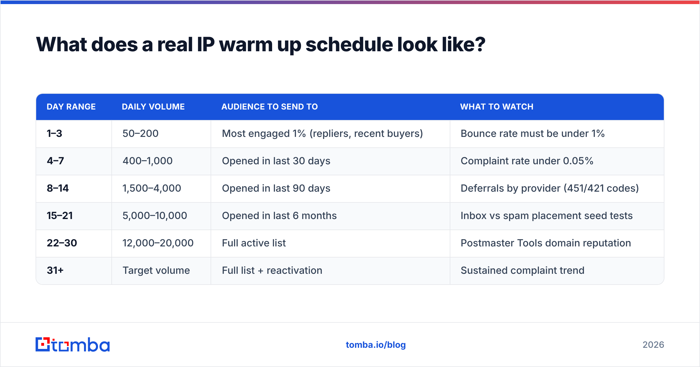 Diagram: What does a real IP warm up schedule look like