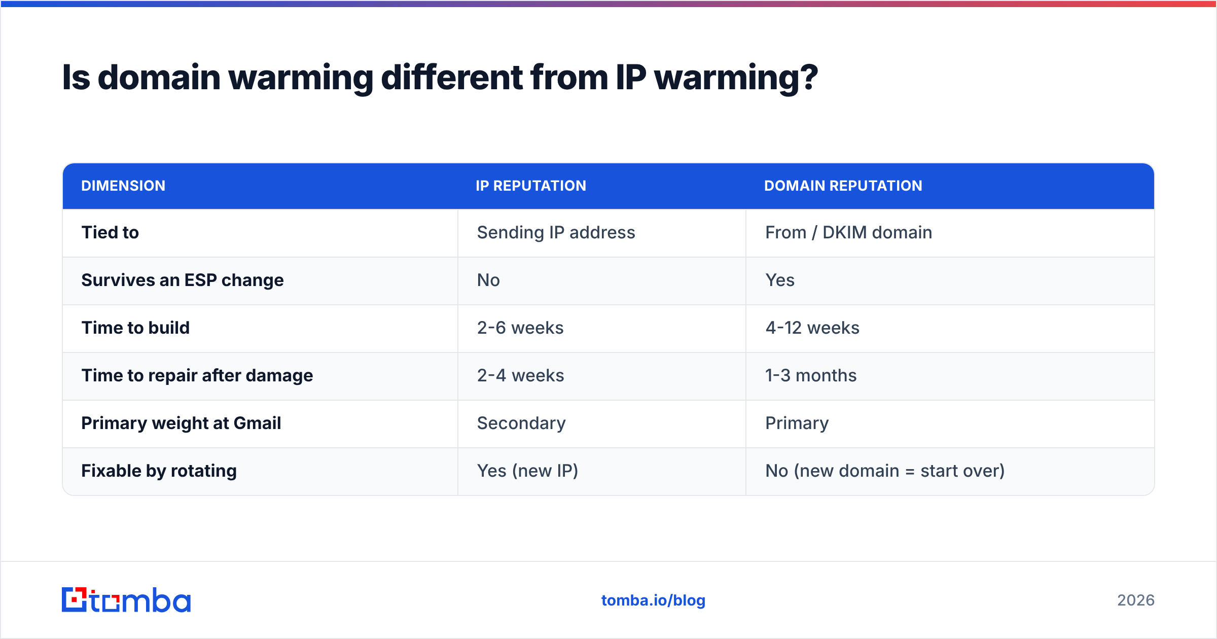 Diagram: Is domain warming different from IP warming