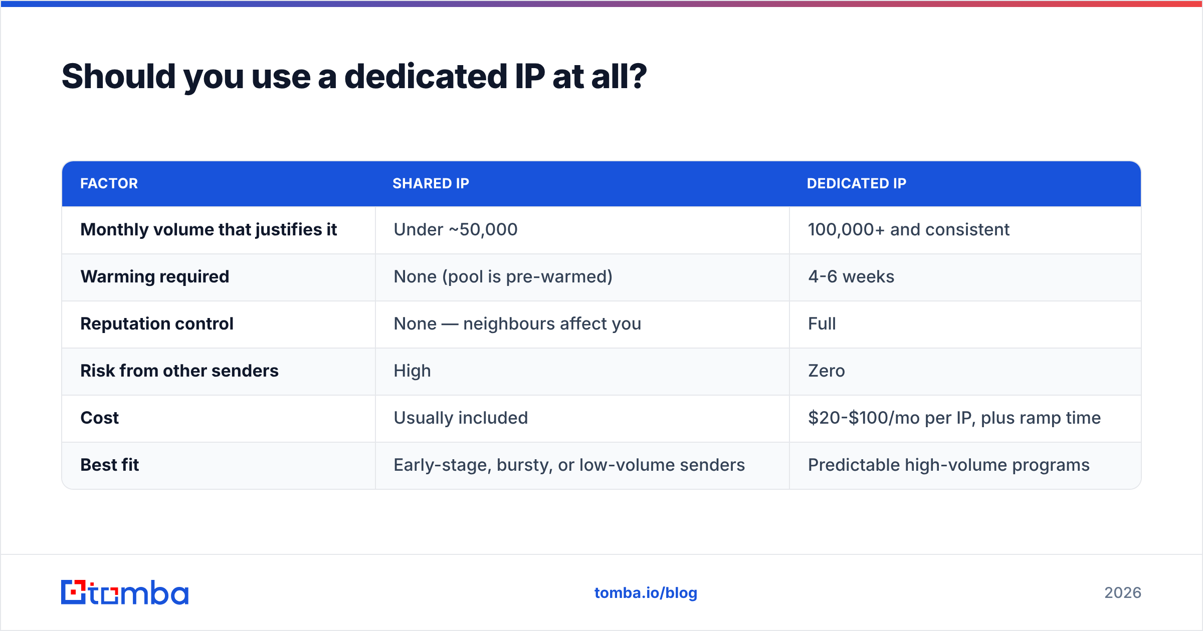 Diagram: Should you use a dedicated IP at all