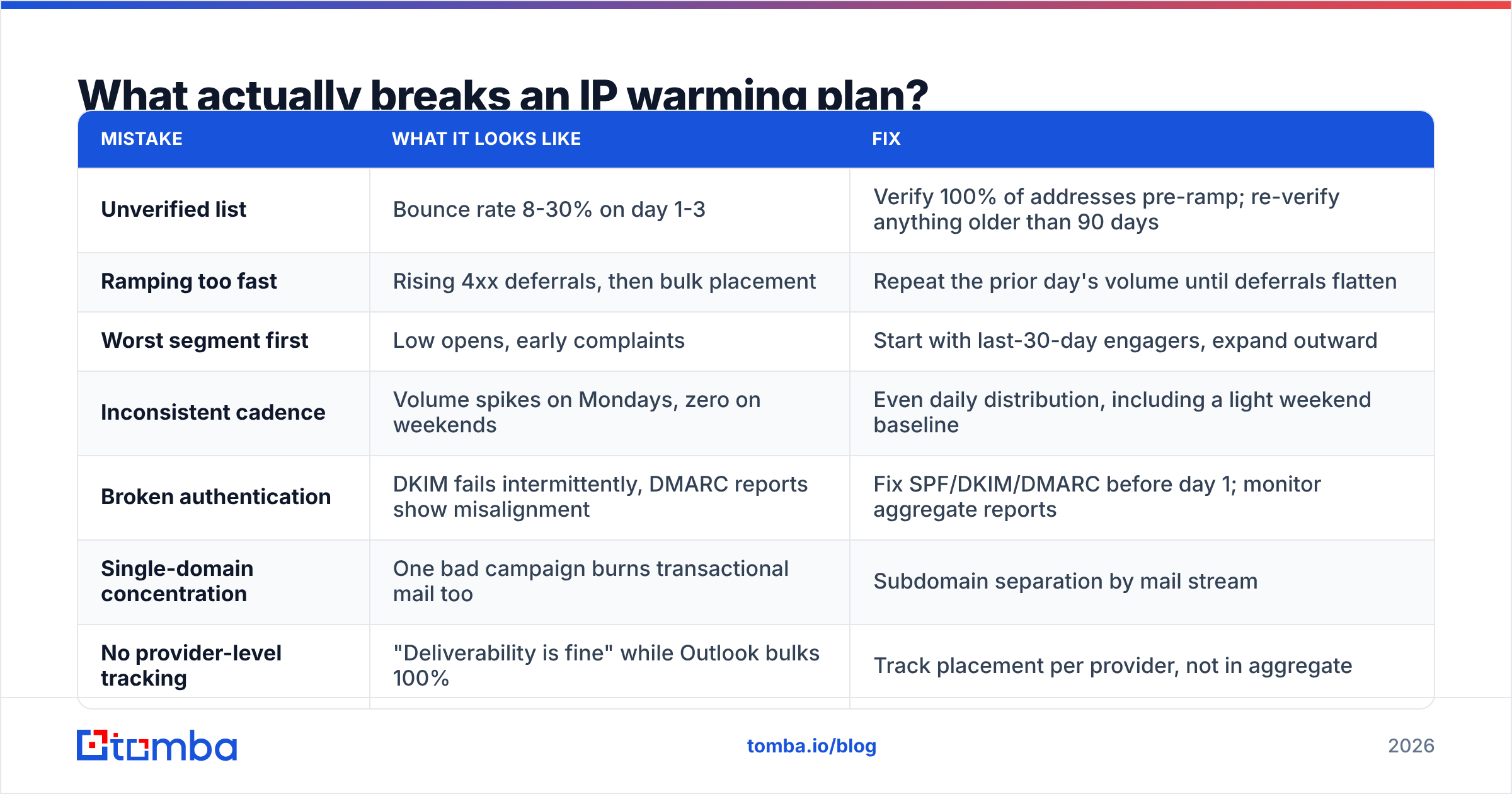 Diagram: What actually breaks an IP warming plan