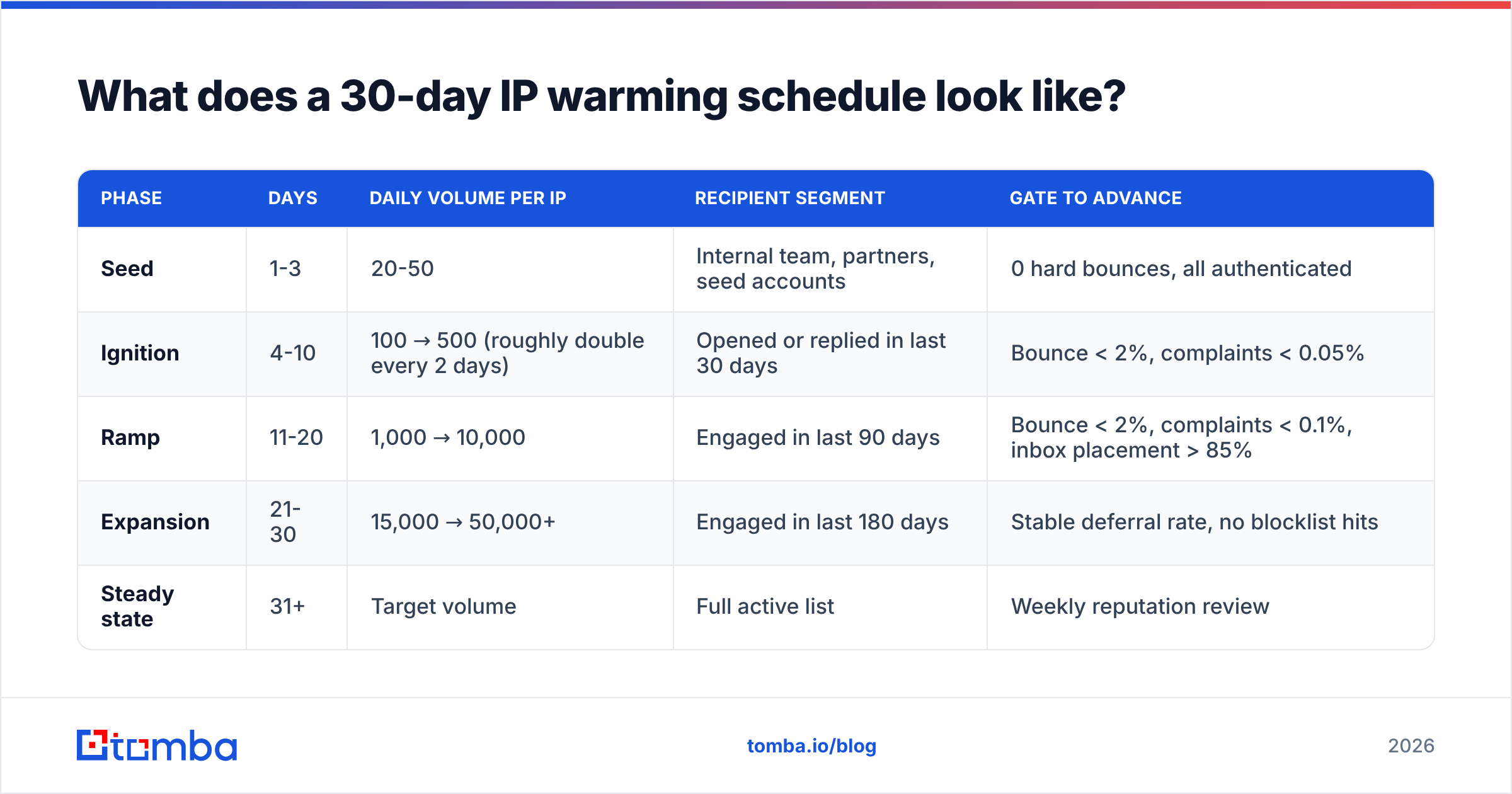 Diagram: What does a 30-day IP warming schedule look like