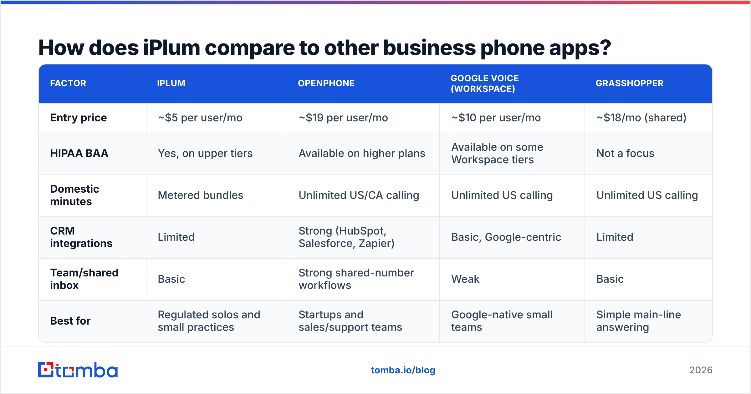 Diagram: How does iPlum compare to other business phone apps