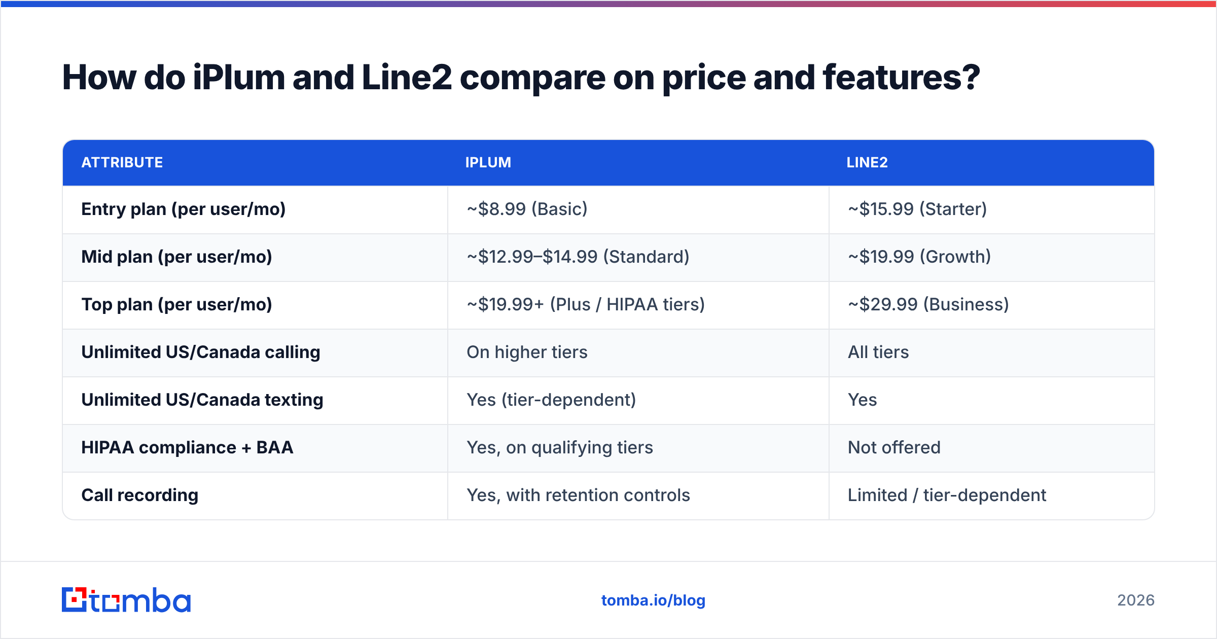 Diagram: How do iPlum and Line2 compare on price and features