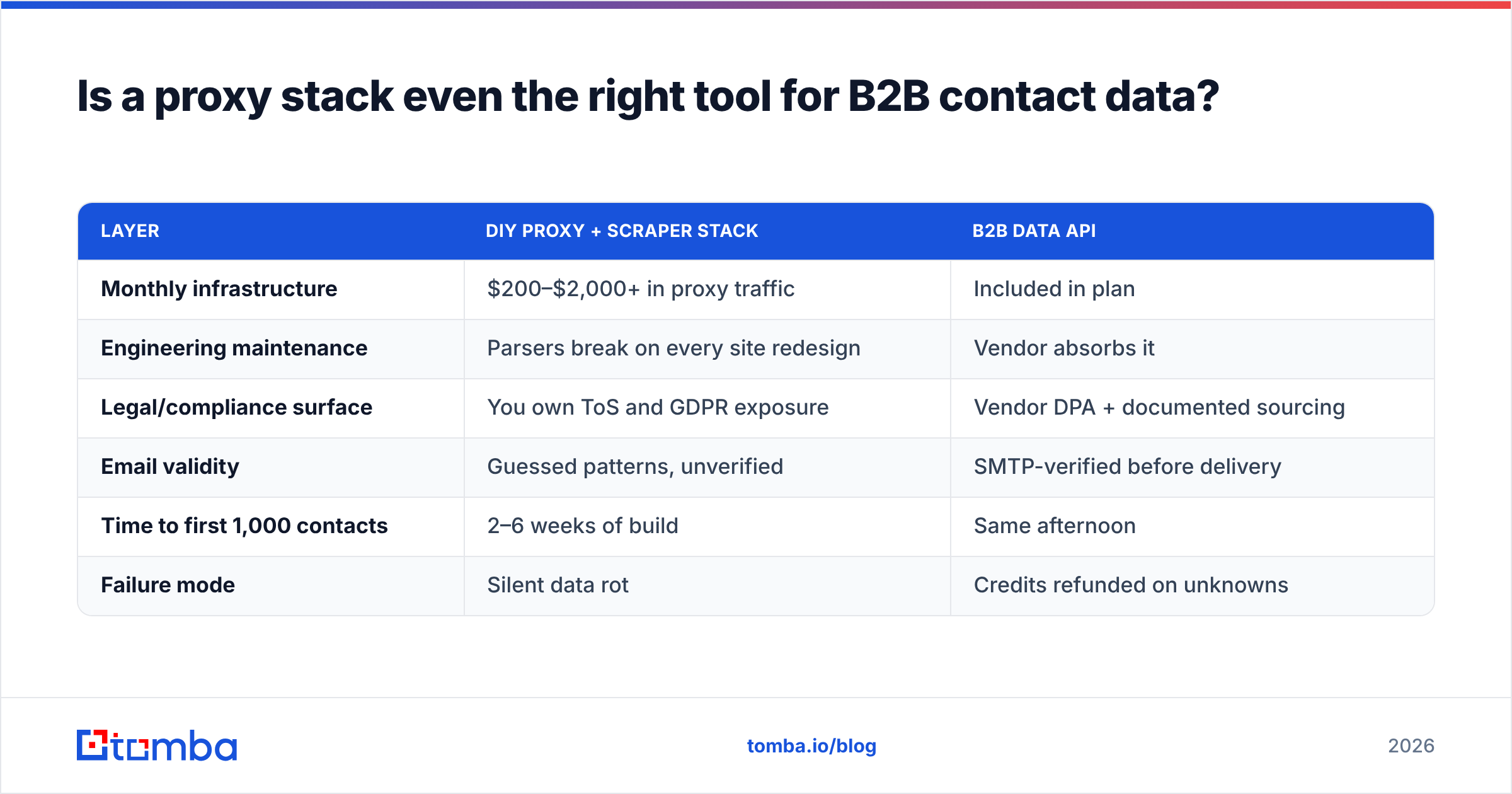 Diagram: Is a proxy stack even the right tool for B2B contact data