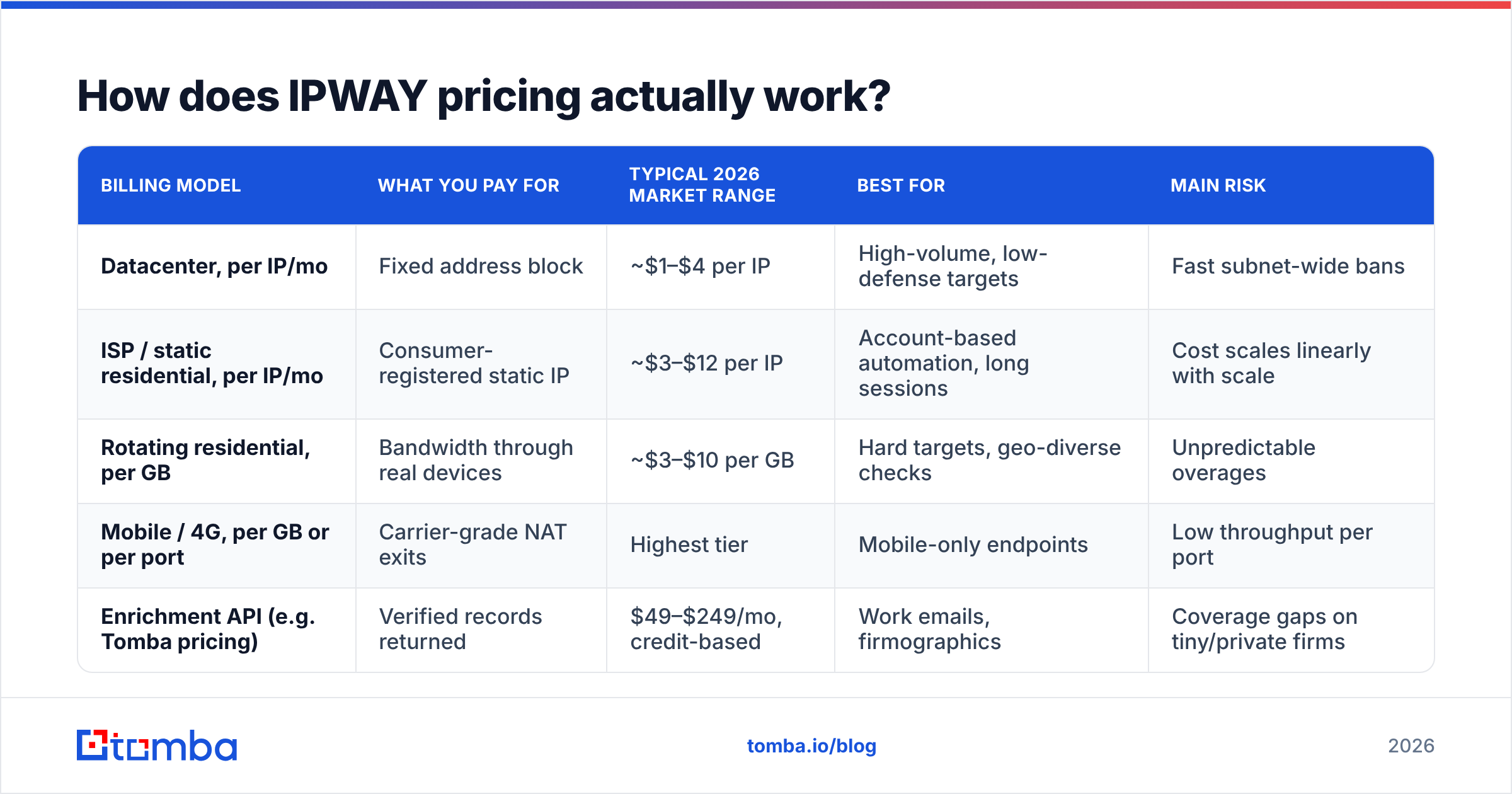 Diagram explaining IPWAY pricing reviews and how per-IP and per-GB proxy billing works