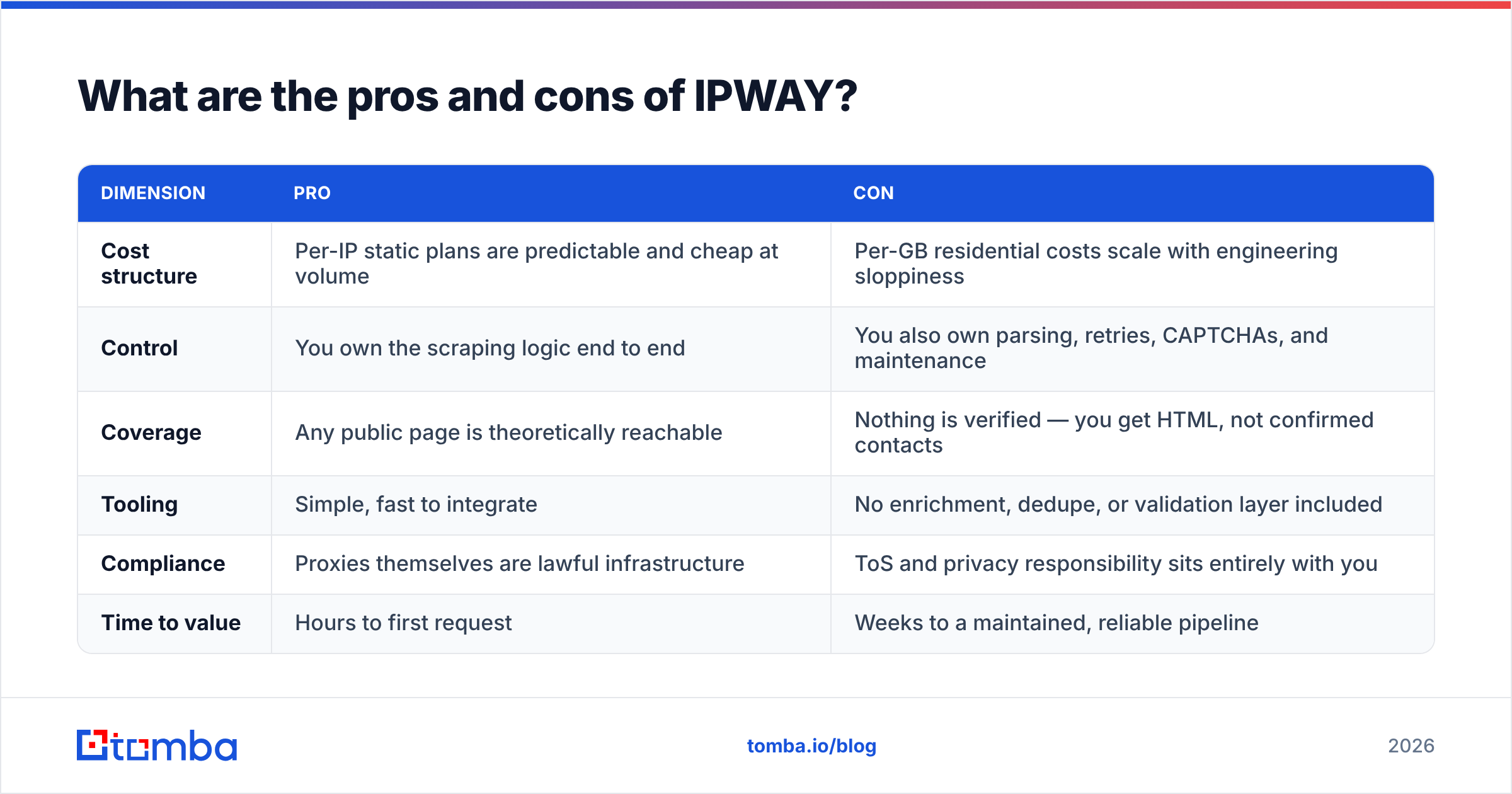 Diagram: What are the pros and cons of IPWAY