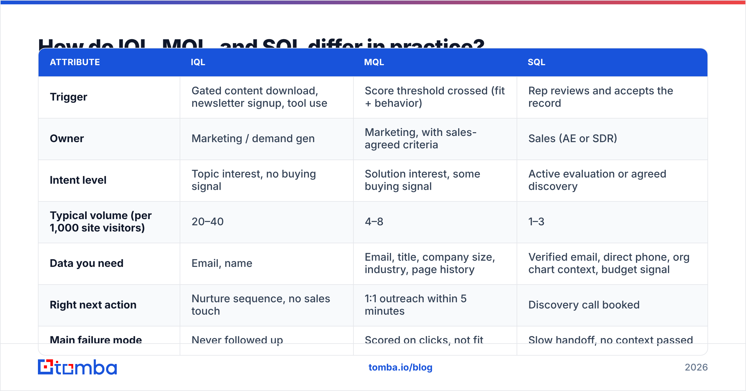 Diagram comparing the IQL MQL SQL stages by trigger, owner, intent and next action