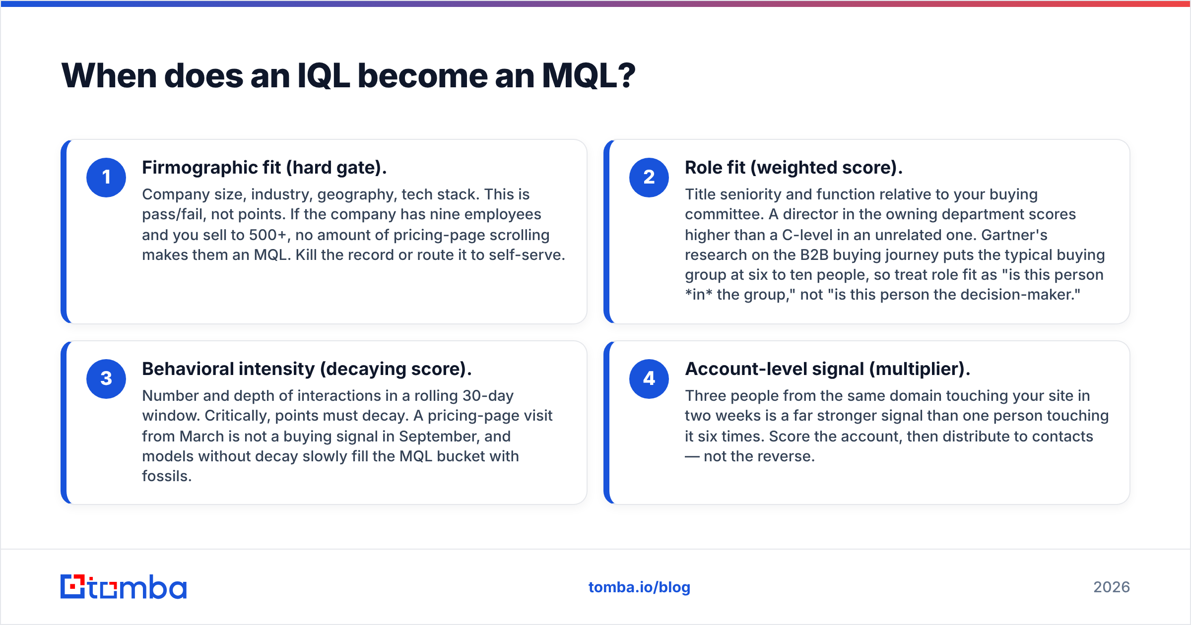 Diagram of the IQL MQL SQL scoring gate: fit plus behavior thresholds