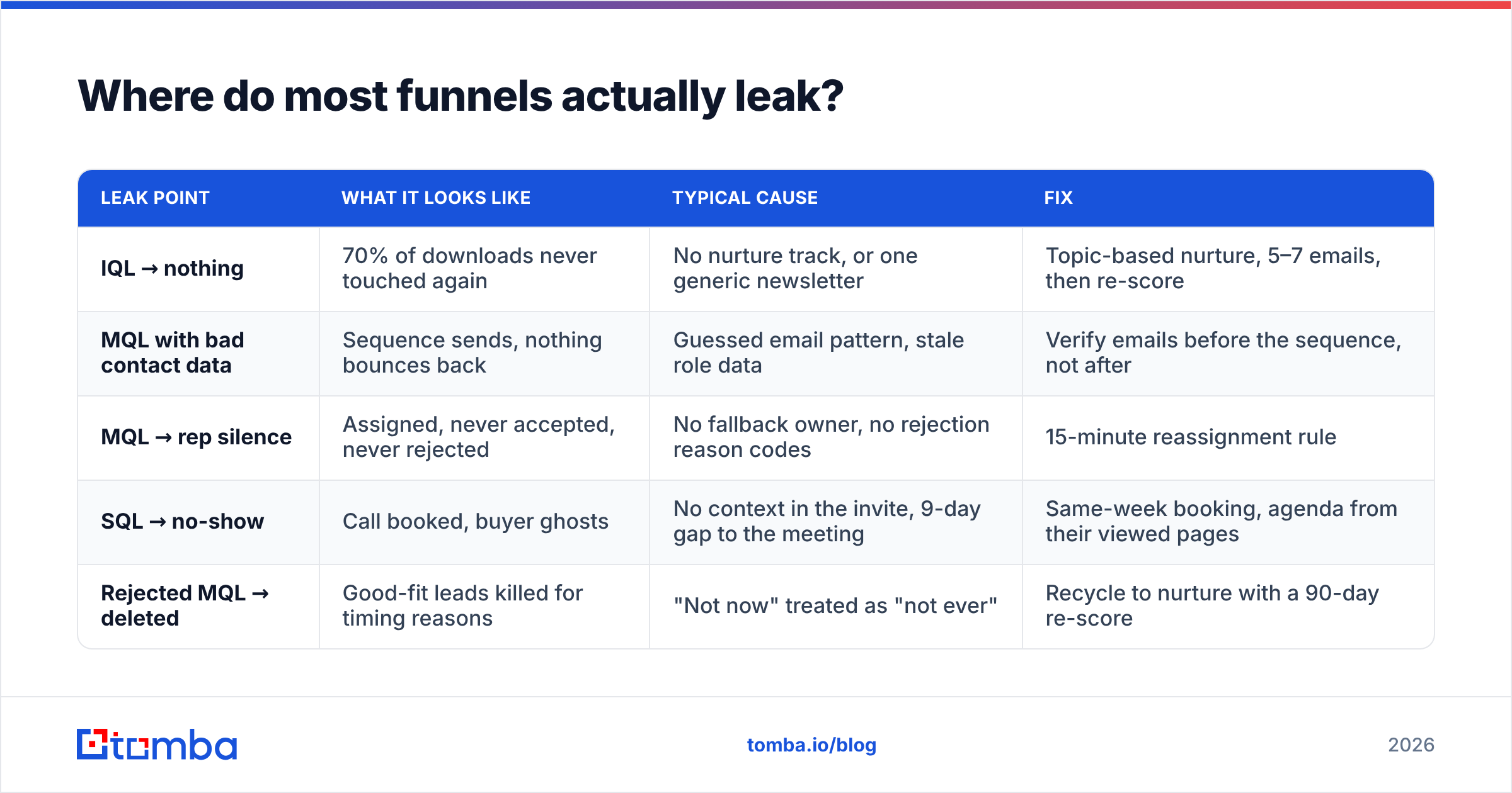 Diagram of where the IQL MQL SQL funnel leaks at each handoff