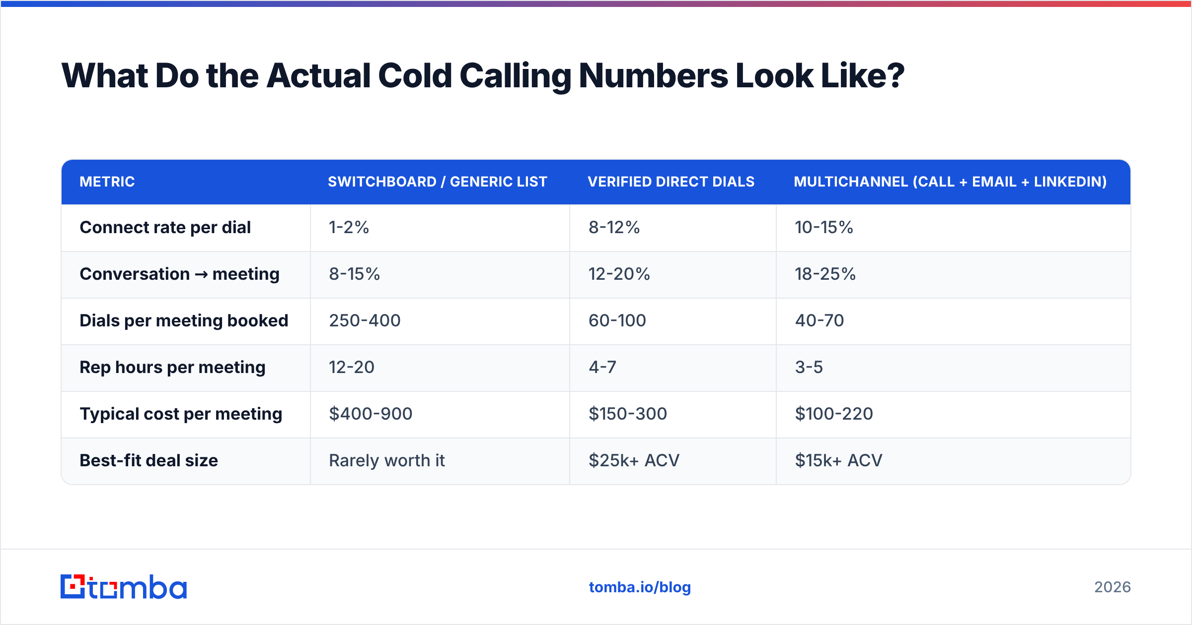 Diagram: What Do the Actual Cold Calling Numbers Look Like