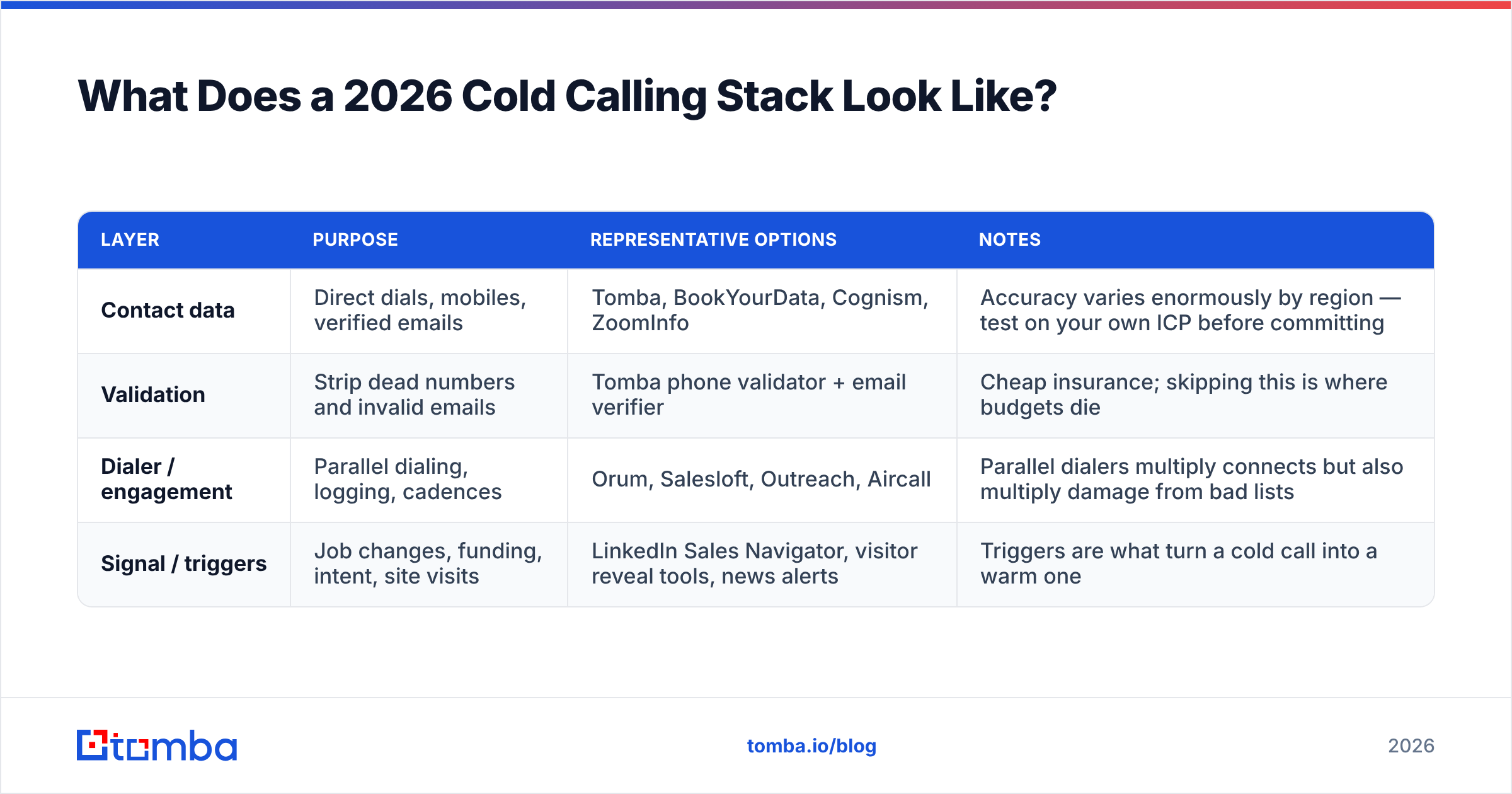 Diagram: What Does a 2026 Cold Calling Stack Look Like