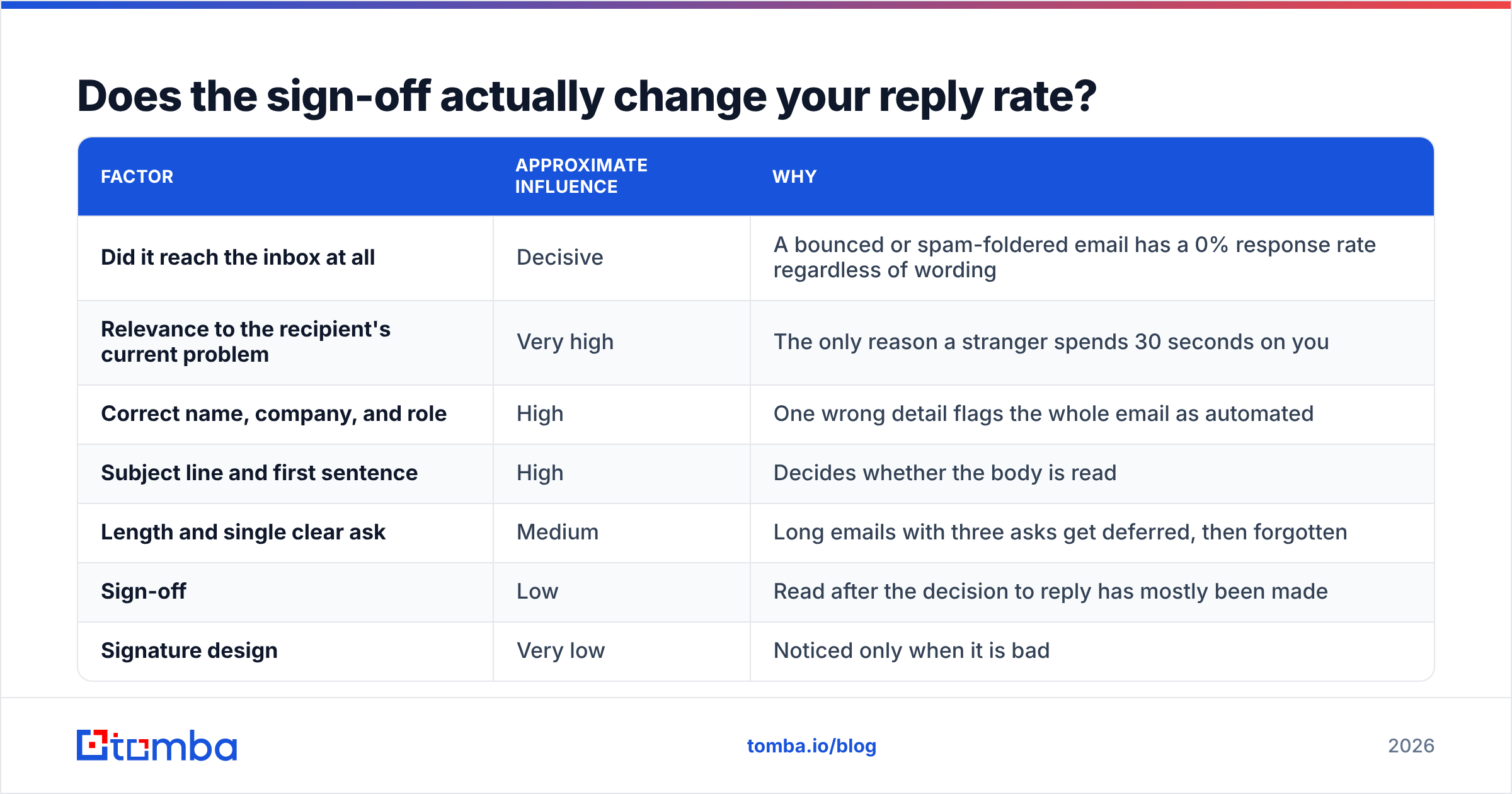 Diagram: Does the sign-off actually change your reply rate
