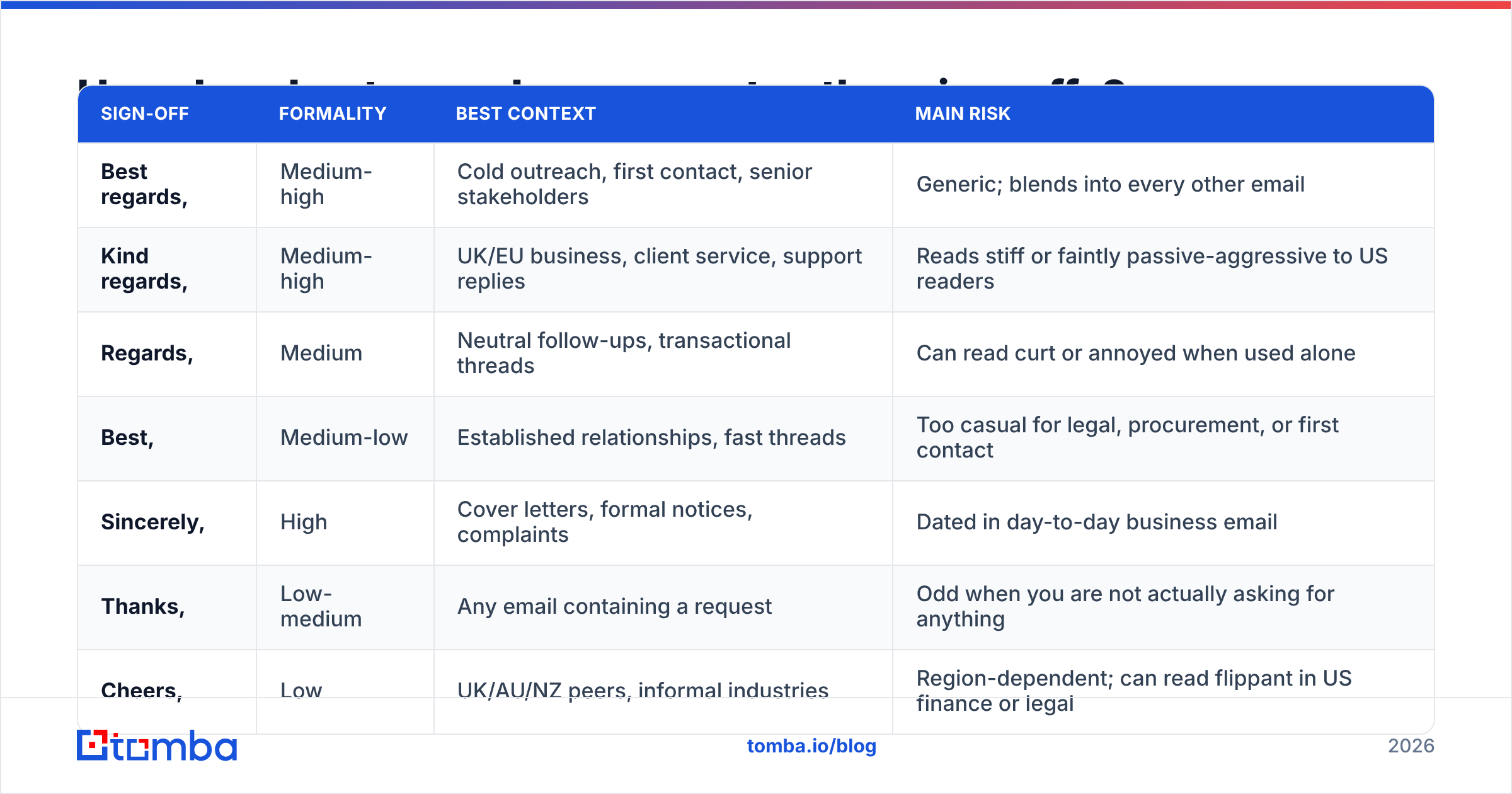 Diagram: How does best regards compare to other sign-offs