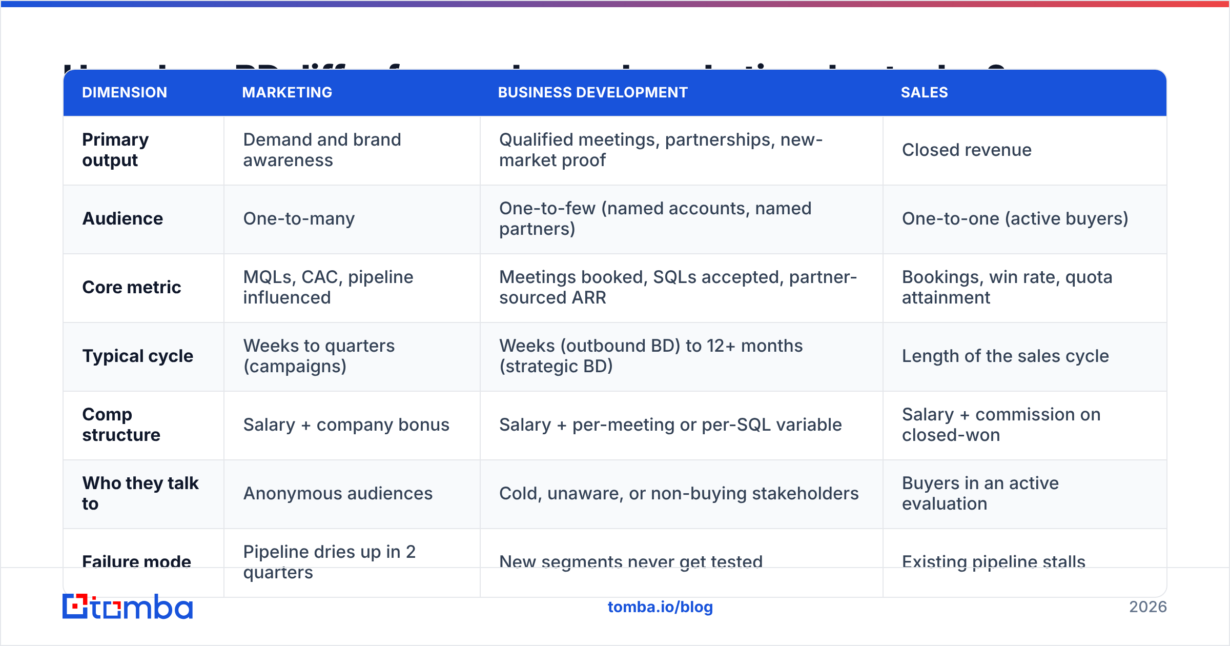 Diagram: How does BD differ from sales and marketing day to day
