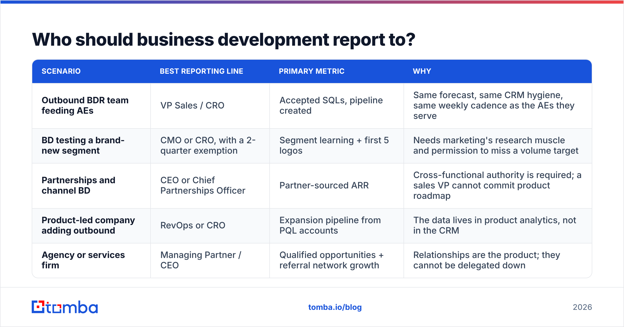 Diagram: Who should business development report to