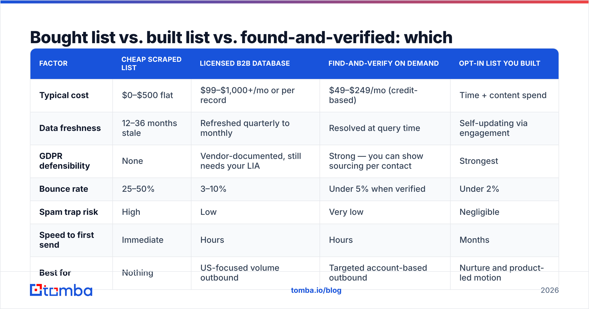 Diagram: Bought list vs. built list vs. found-and-verified: which should you use