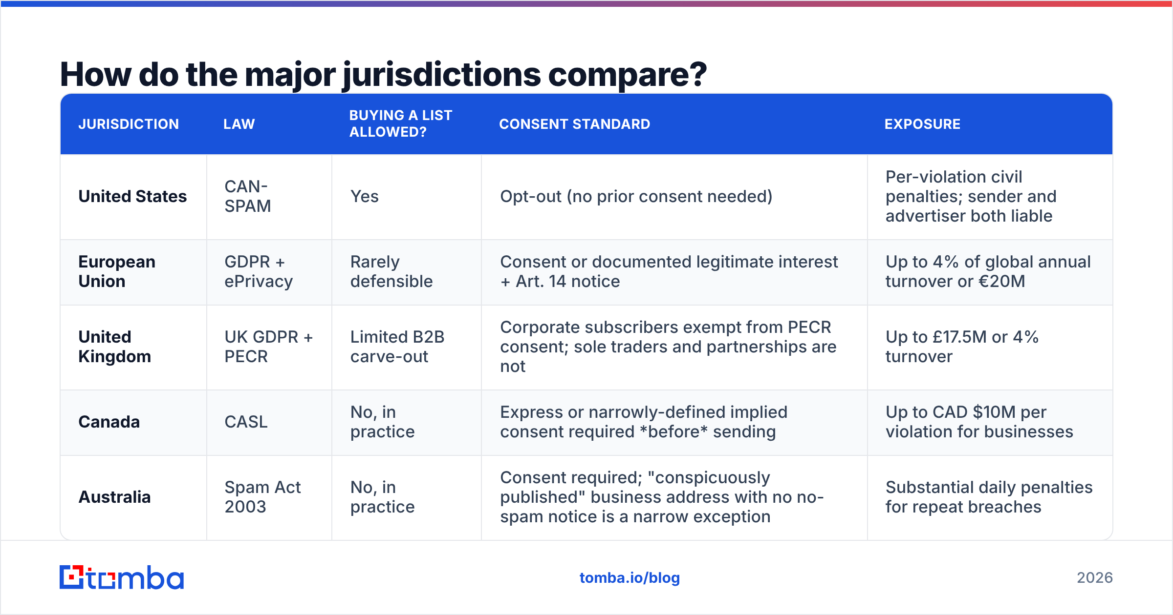 Diagram: How do the major jurisdictions compare