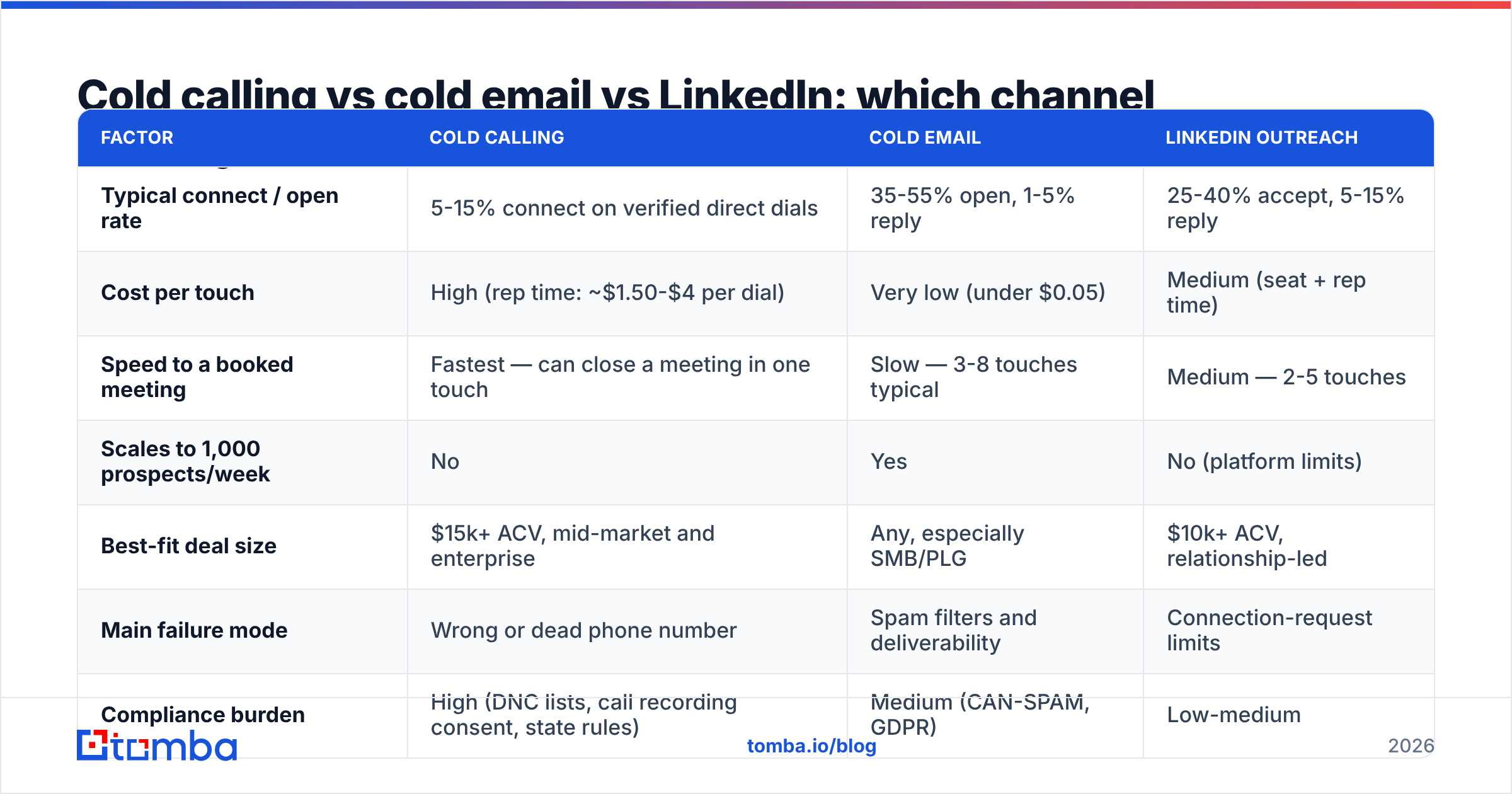 Diagram: Cold calling vs cold email vs LinkedIn: which channel actually wins