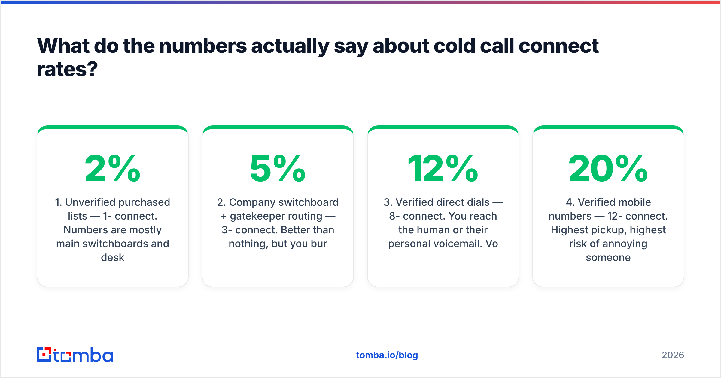 Diagram: What do the numbers actually say about cold call connect rates