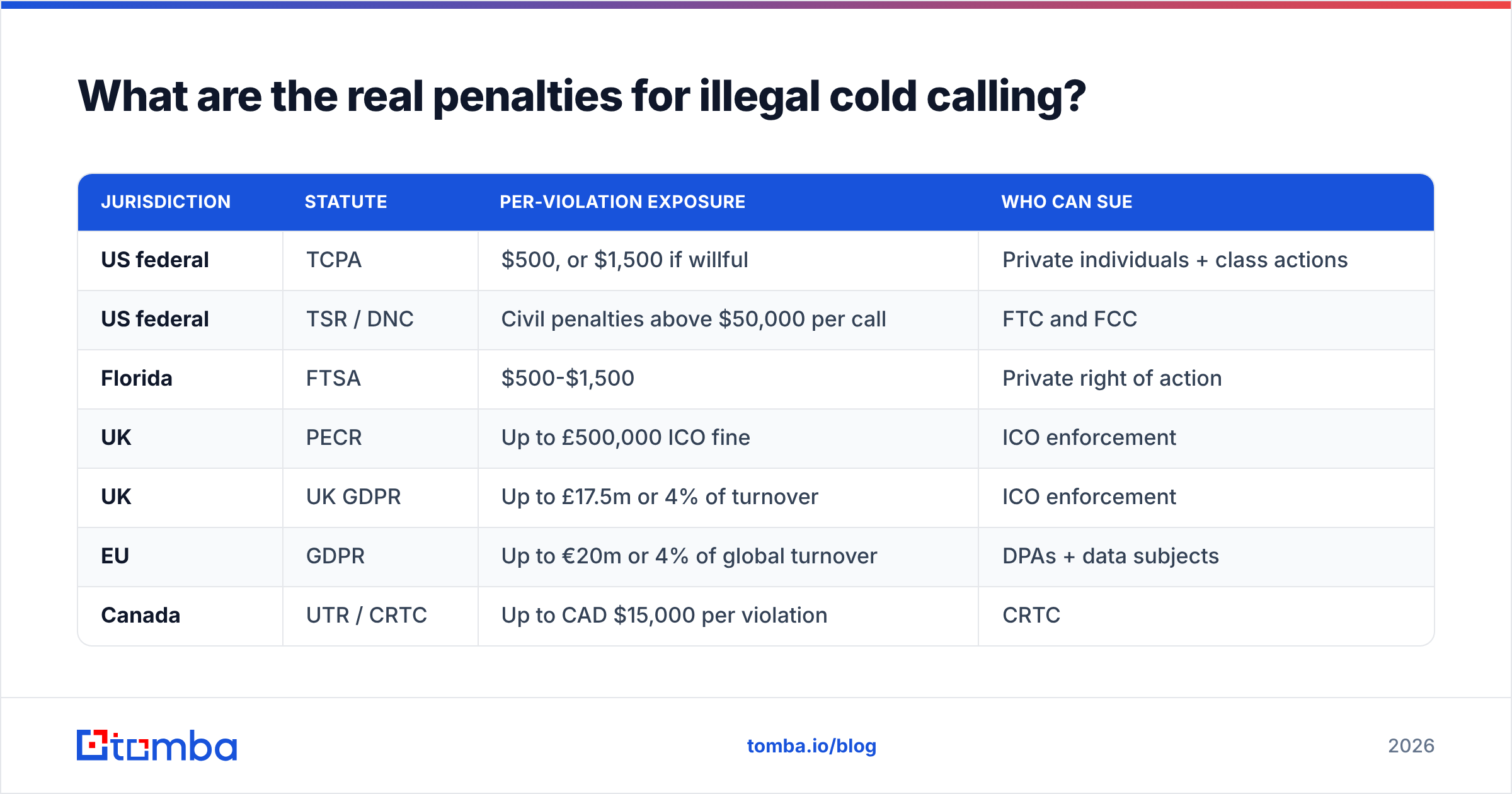 Is cold calling legal: what TCPA, PECR, and GDPR fines cost per call
