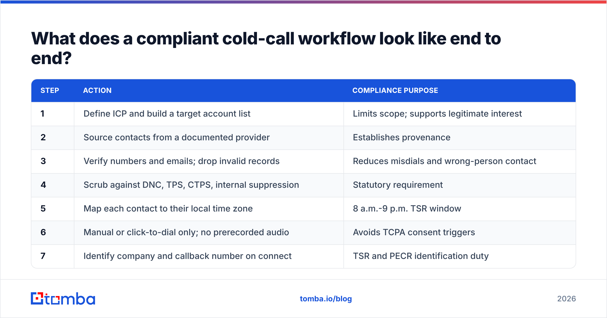 Is cold calling legal end to end: a nine-step compliant cold call workflow