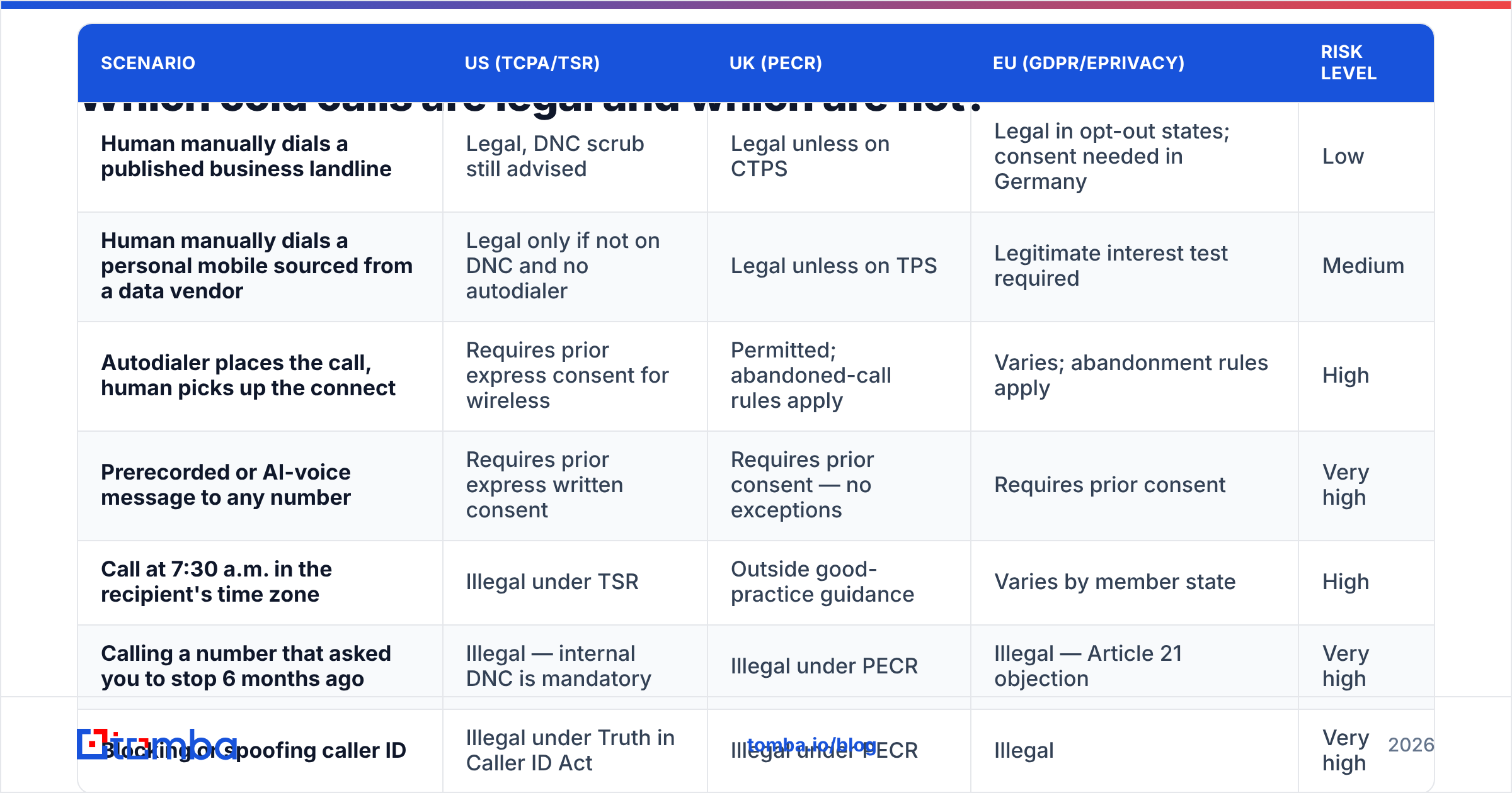 Is cold calling legal by scenario: a risk grid for manual, auto-dialed, and AI calls