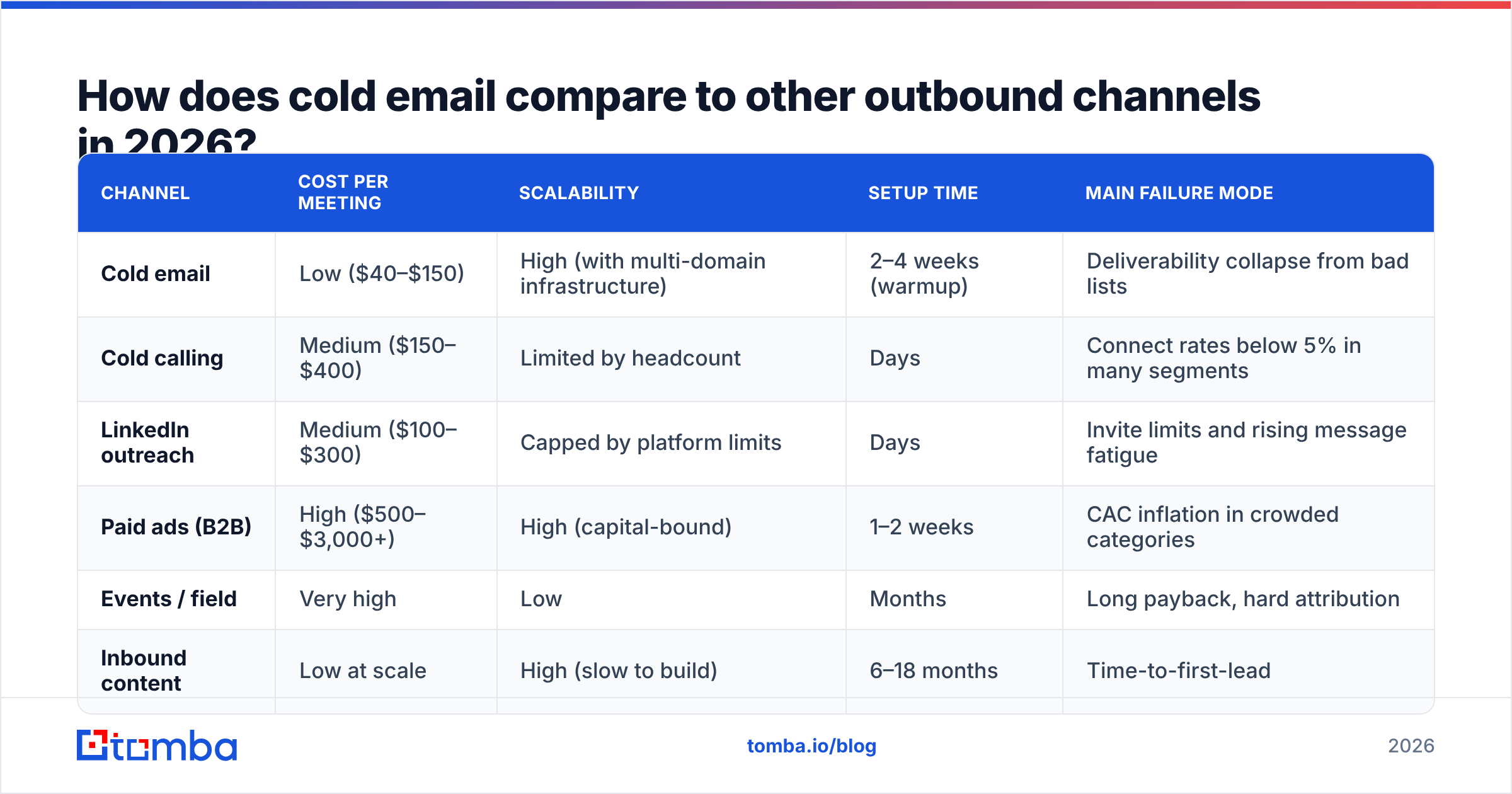 Diagram: How does cold email compare to other outbound channels in 2026