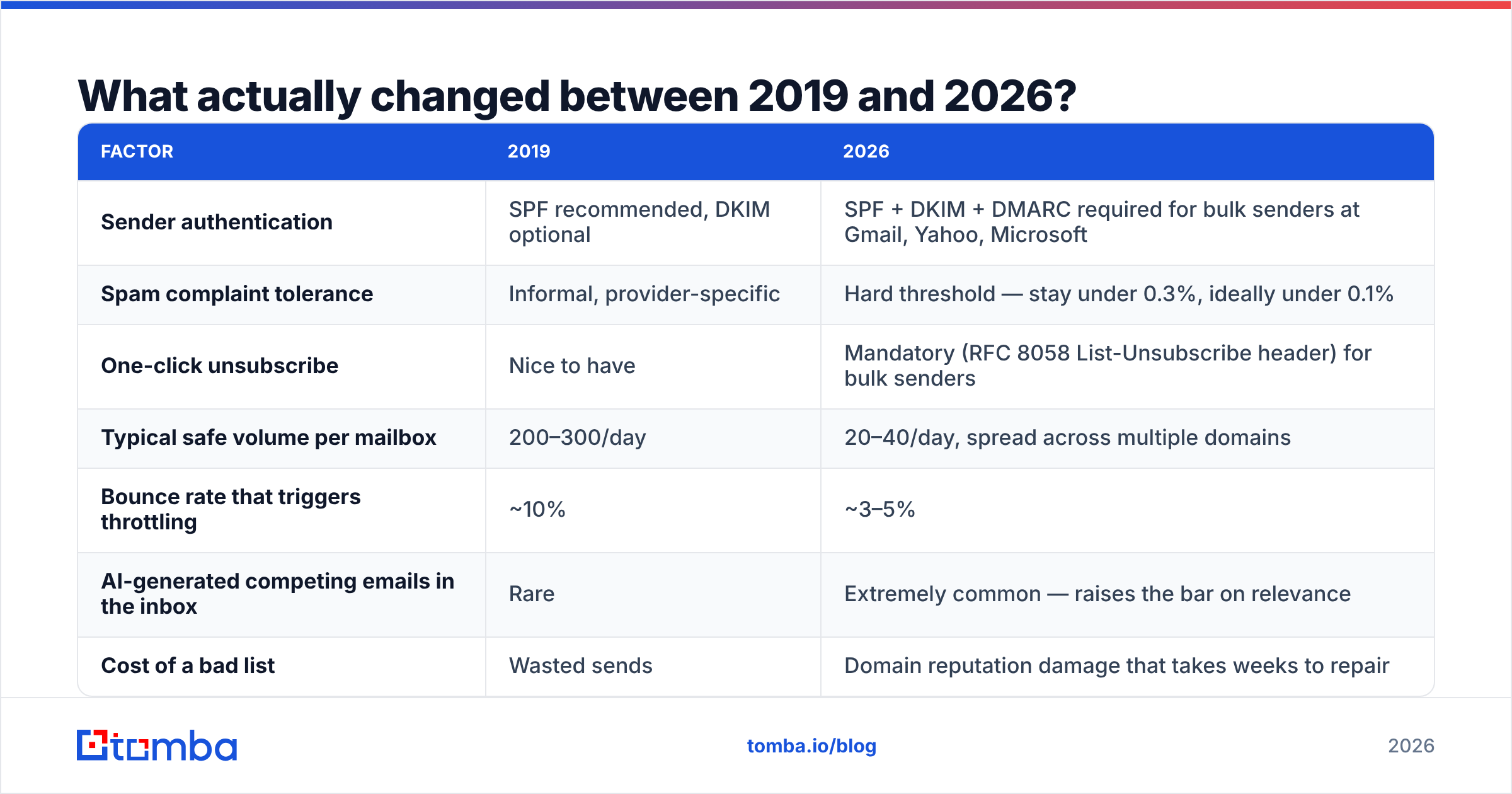 Diagram: What actually changed between 2019 and 2026