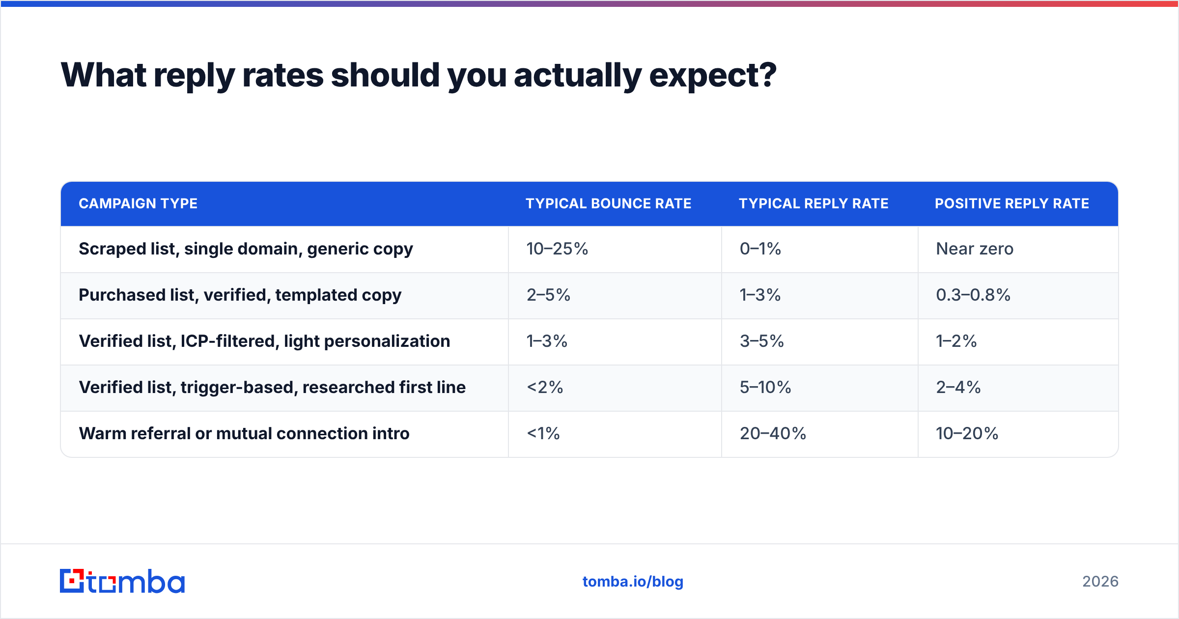 Diagram: What reply rates should you actually expect