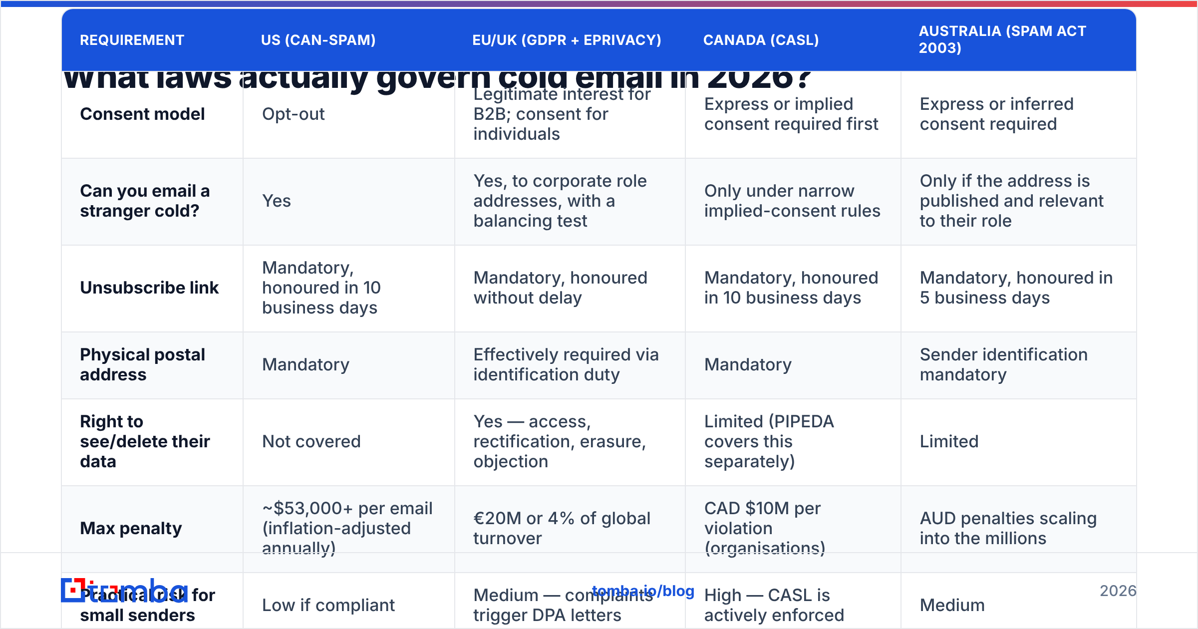 Is cold emailing illegal in 2026 — the four laws that govern cold email