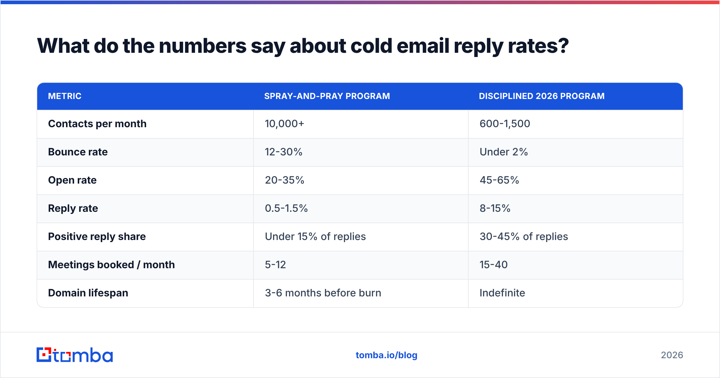 Diagram: What do the numbers say about cold email reply rates