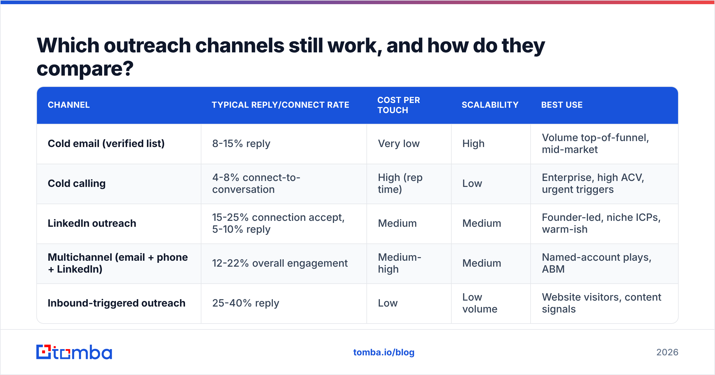 Diagram: Which outreach channels still work, and how do they compare
