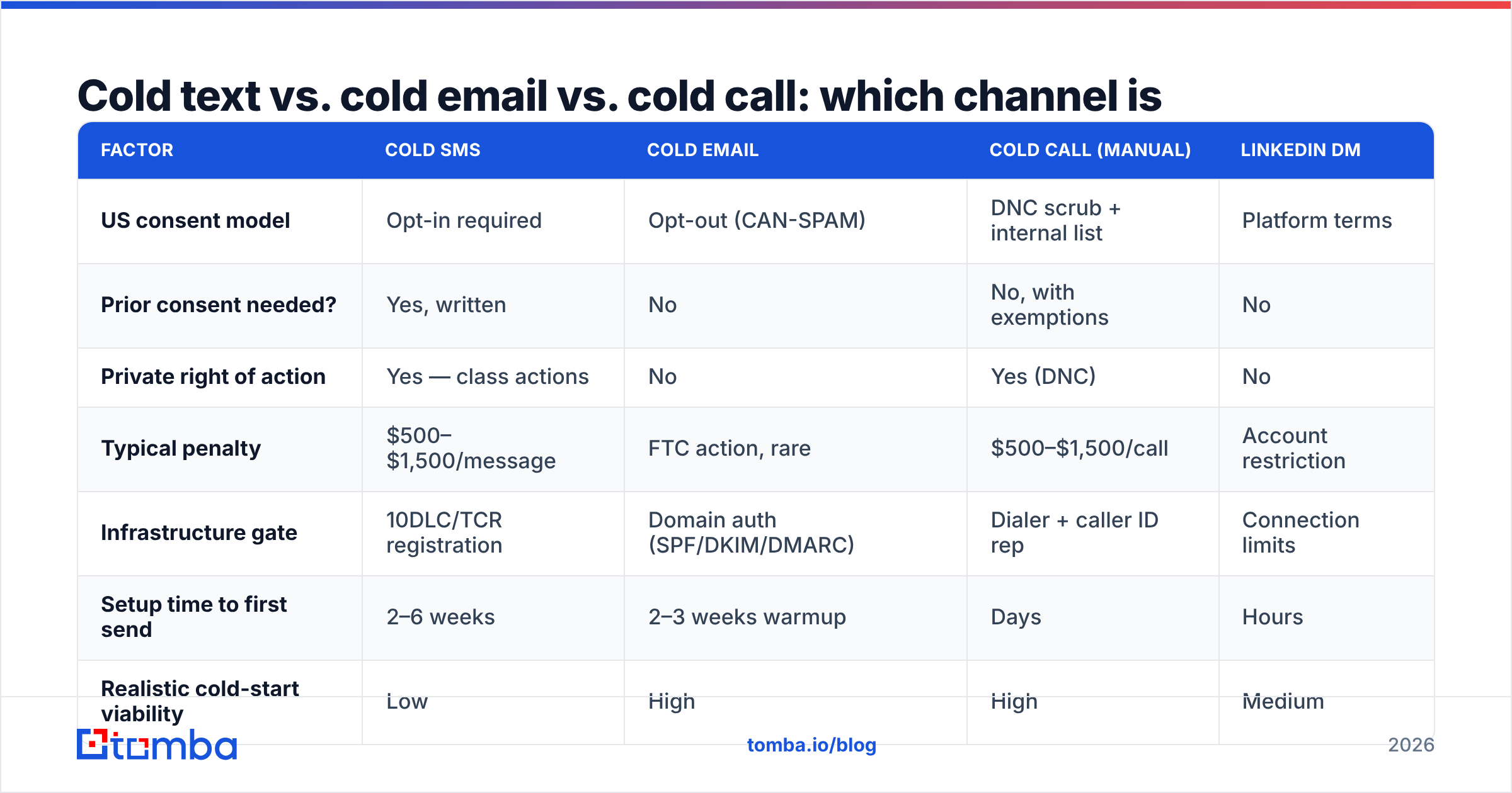 Diagram: Cold text vs. cold email vs. cold call: which channel is actually safer