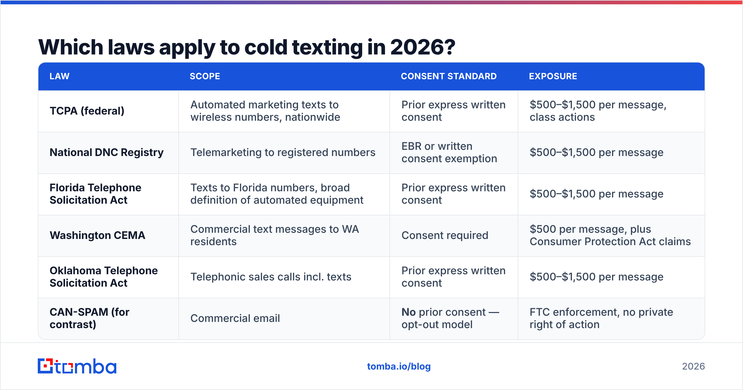 Diagram: Which laws apply to cold texting in 2026