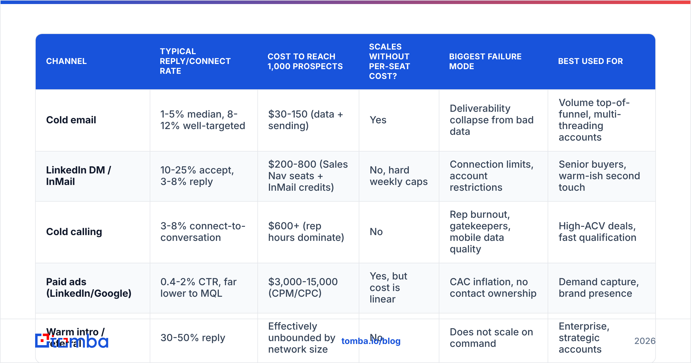 Diagram: Is email dead compared to LinkedIn, cold calling, and paid ads