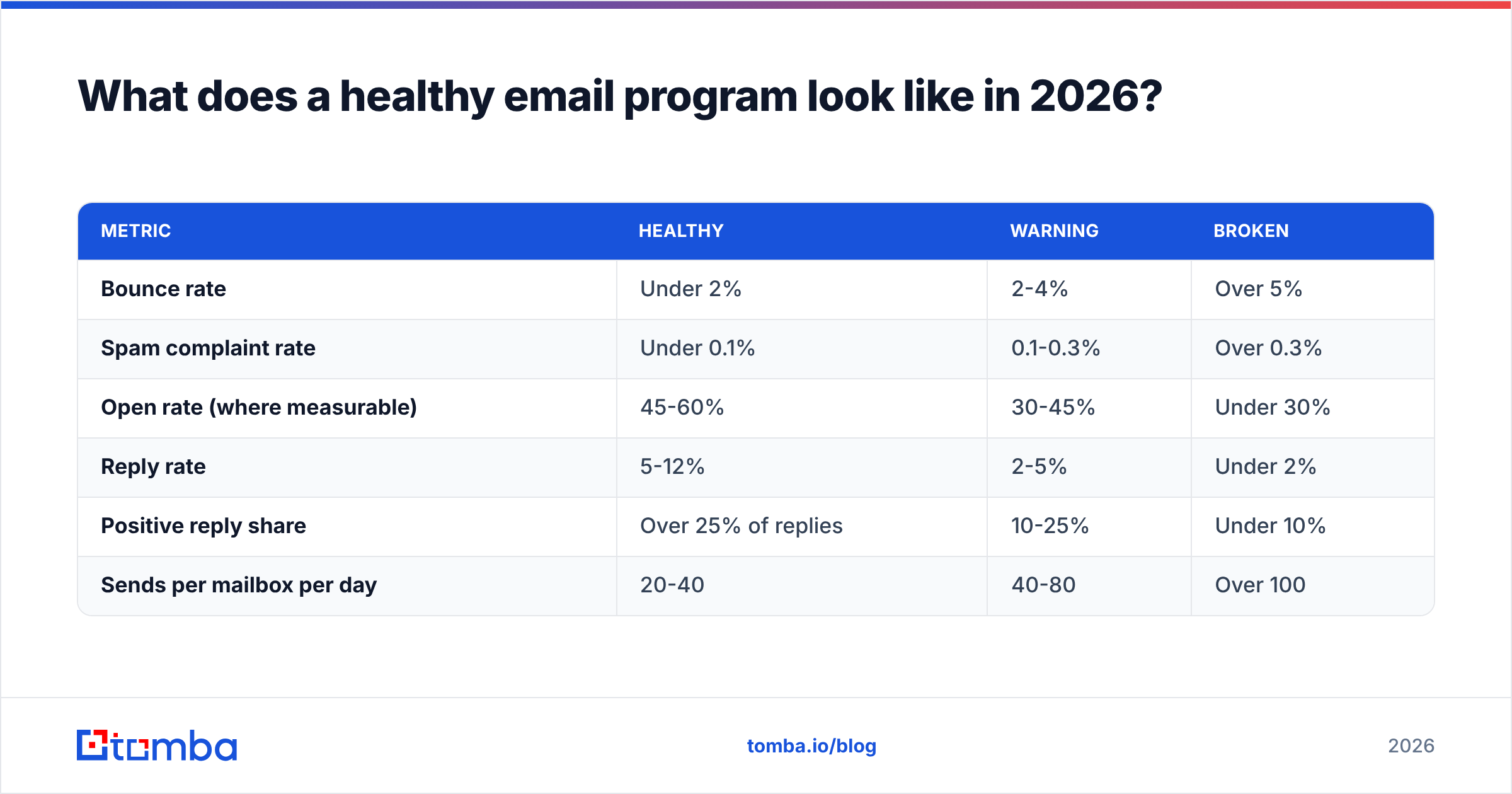 Diagram: What does a healthy email program look like in 2026