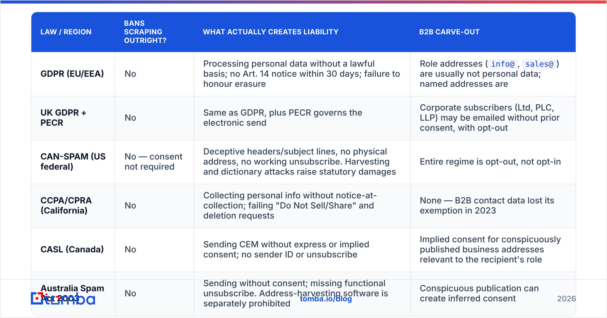 Diagram: is email scraping legal under GDPR, CAN-SPAM, CCPA and CASL.