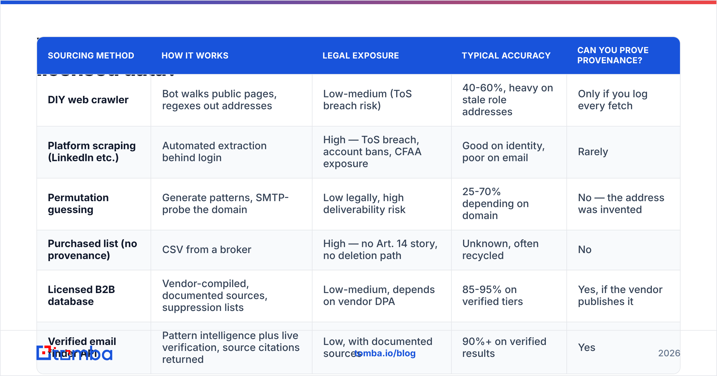 Diagram: what's the difference between scraping, guessing, and licensed data.