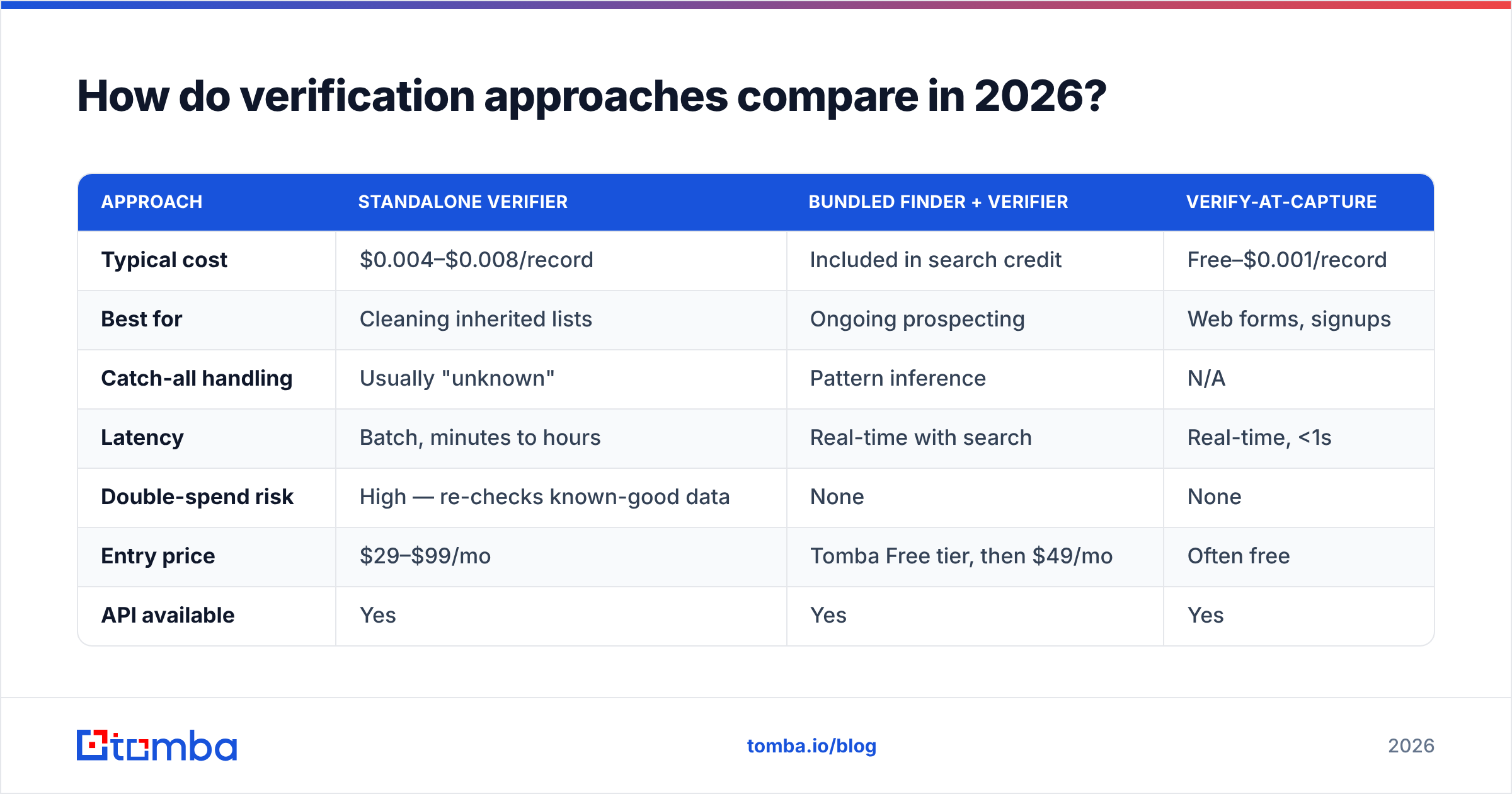 Diagram: How do verification approaches compare in 2026