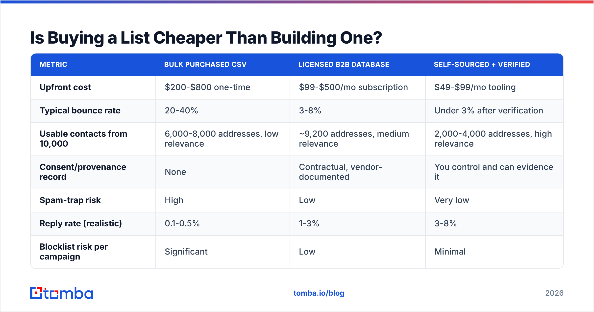 Diagram: Is Buying a List Cheaper Than Building One