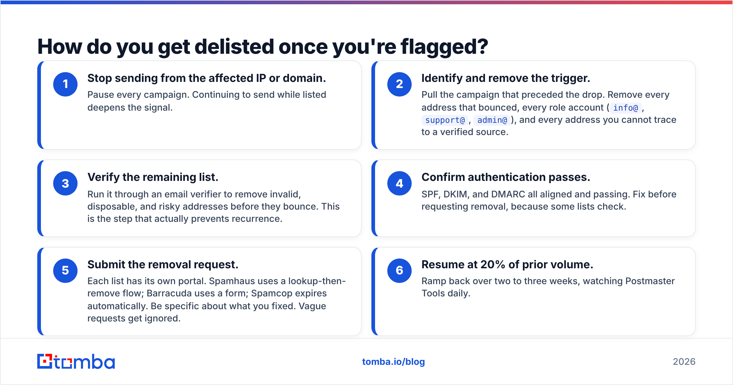 Diagram: How do you get delisted once you're flagged