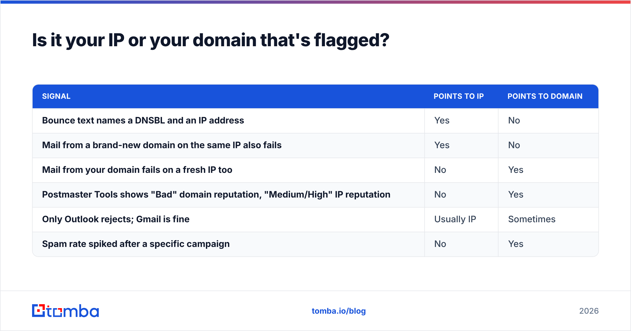 Diagram: Is it your IP or your domain that's flagged