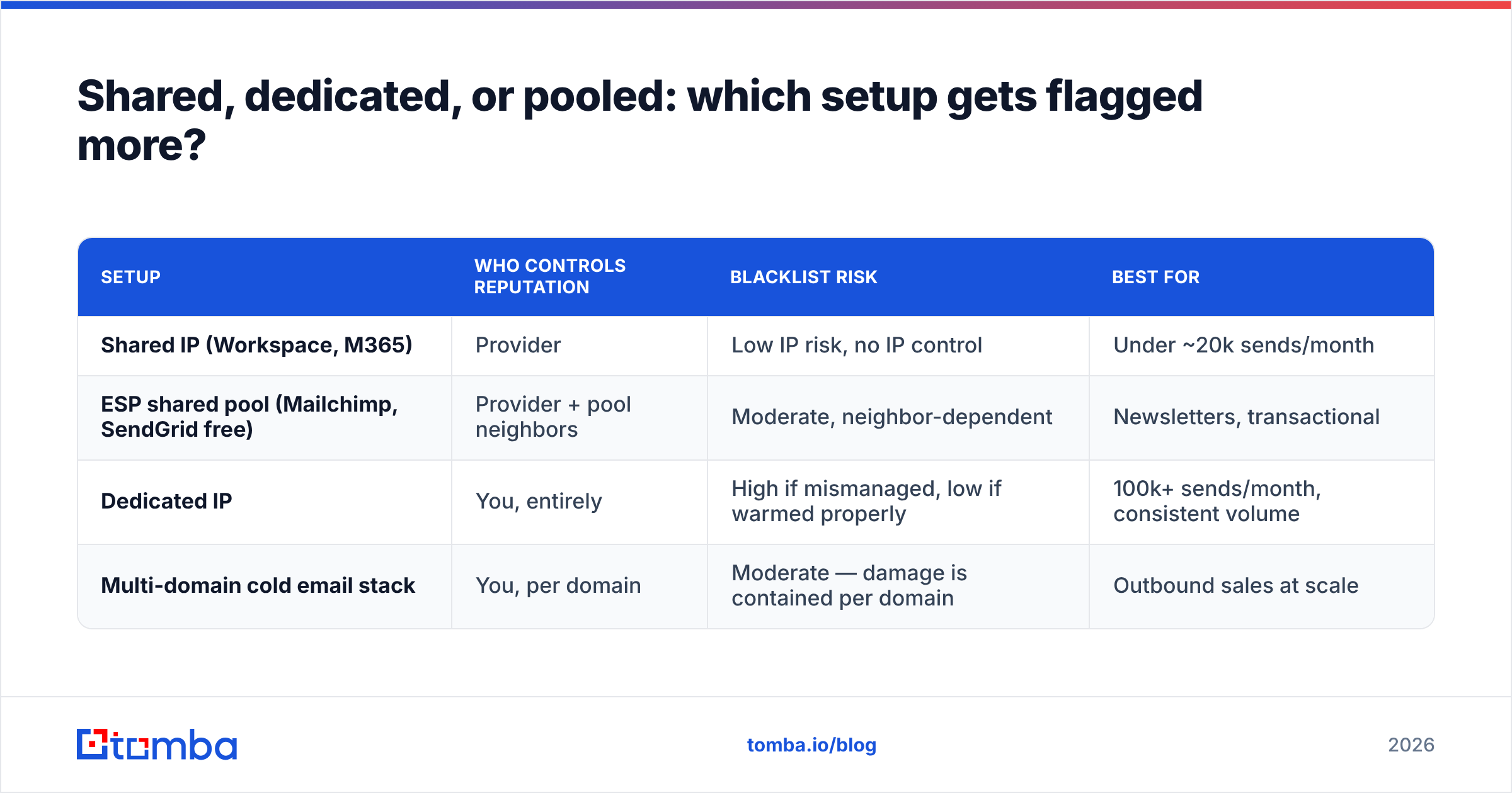 Diagram: Shared, dedicated, or pooled: which setup gets flagged more