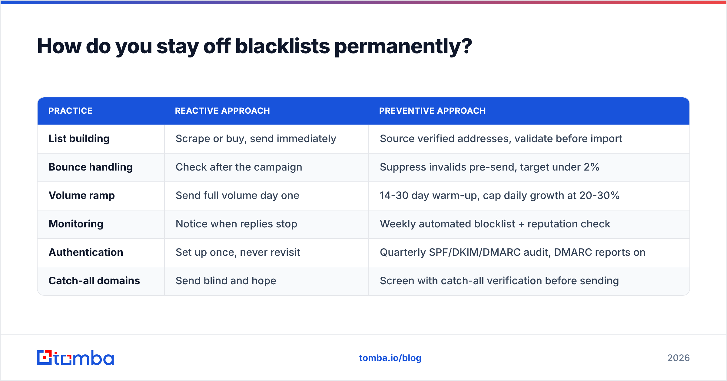 Diagram: How do you stay off blacklists permanently